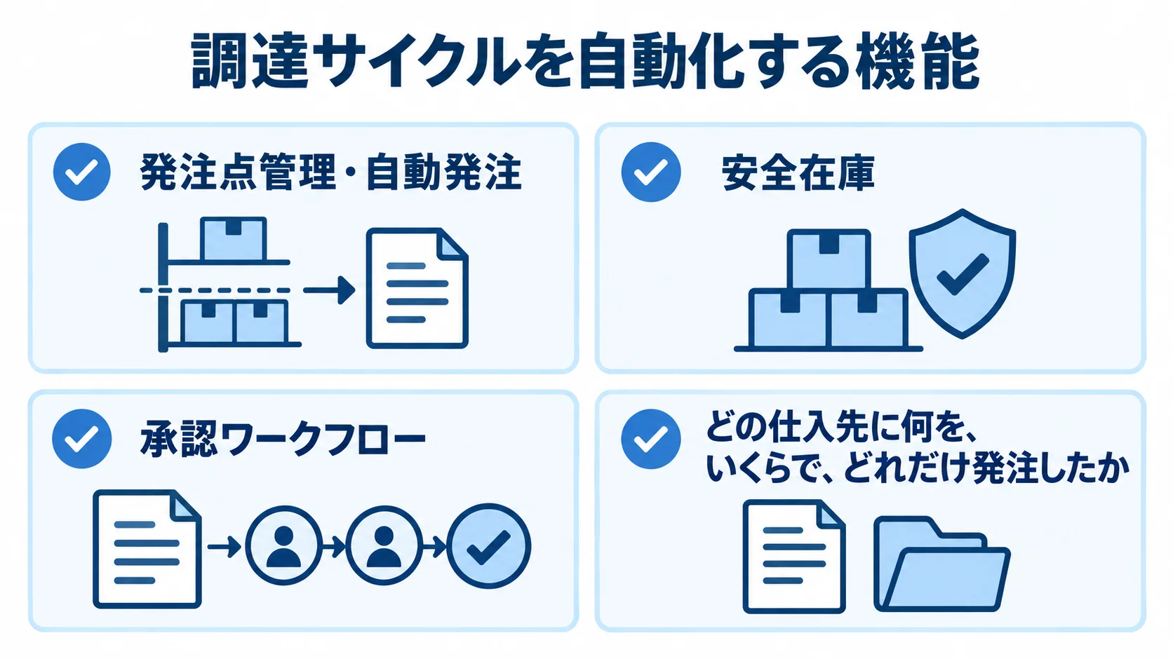 調達サイクルを自動化する機能の確認項目 発注点管理、安全在庫、承認、仕入先別集計の4項目を示す調達機能の図解