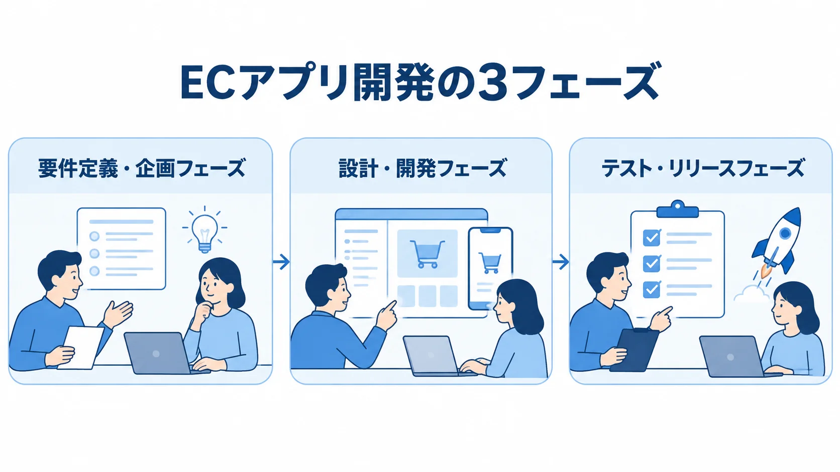要件定義・企画から設計・開発を経てテスト・リリースへ進むECアプリ開発の時系列図。