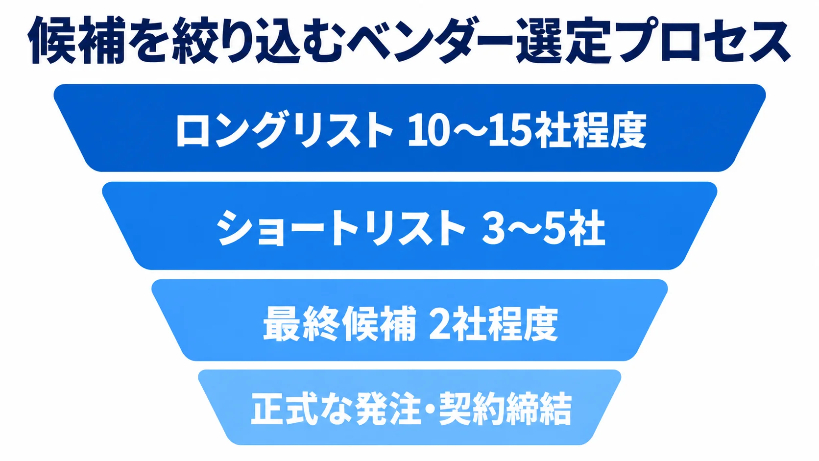 ロングリスト10〜15社程度からショートリスト3〜5社、最終候補2社程度へ絞り、正式な発注・契約締結に進む図。