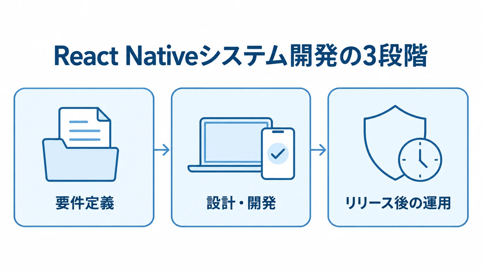 React Nativeシステム開発の要件定義からリリース後の運用まで 要件定義、設計・開発、リリース後の運用を3つのパネルで示した図解です。