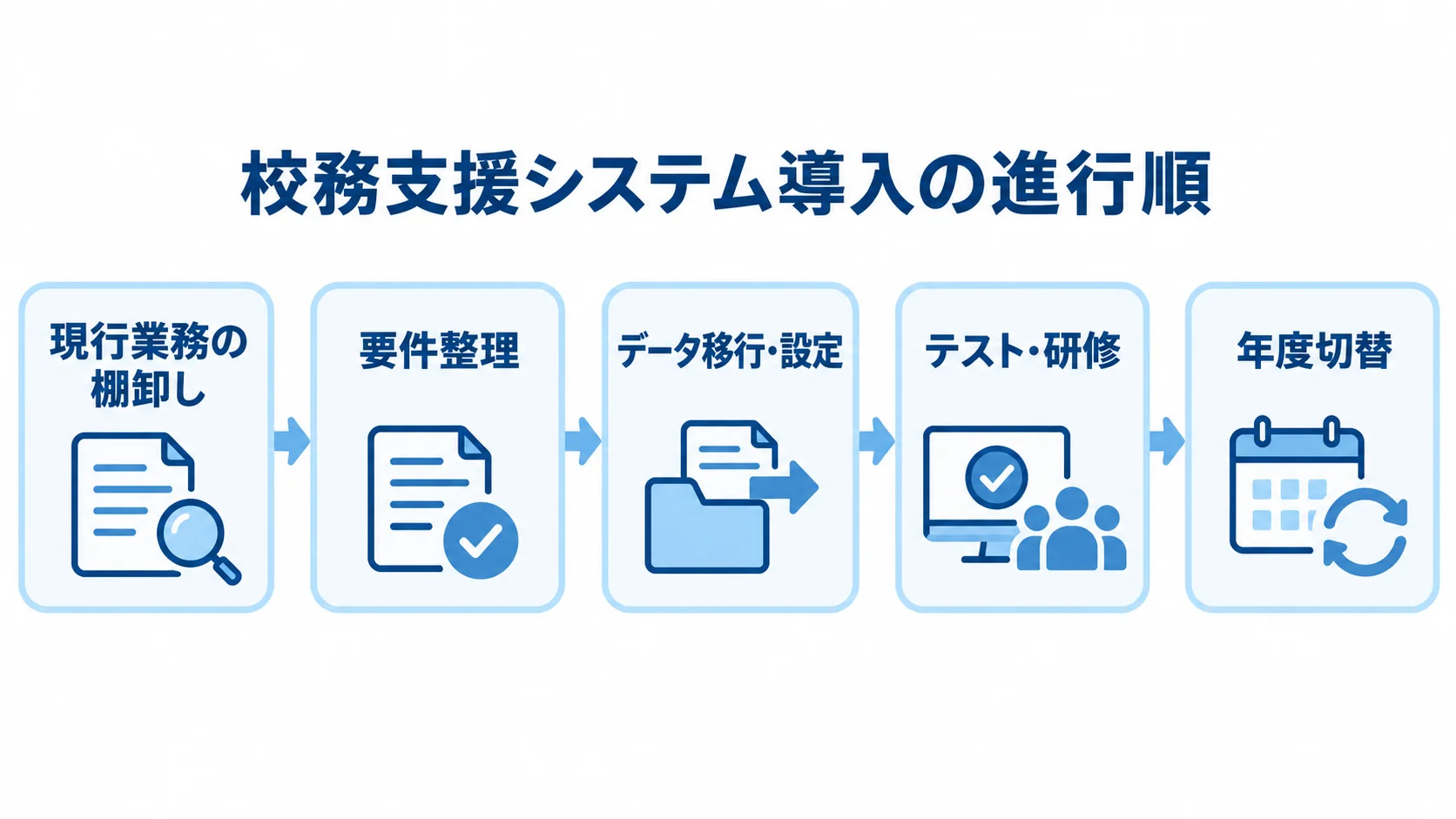 現行業務の棚卸し、要件整理、データ移行と設定、テストと研修、年度切替の順を示す図。