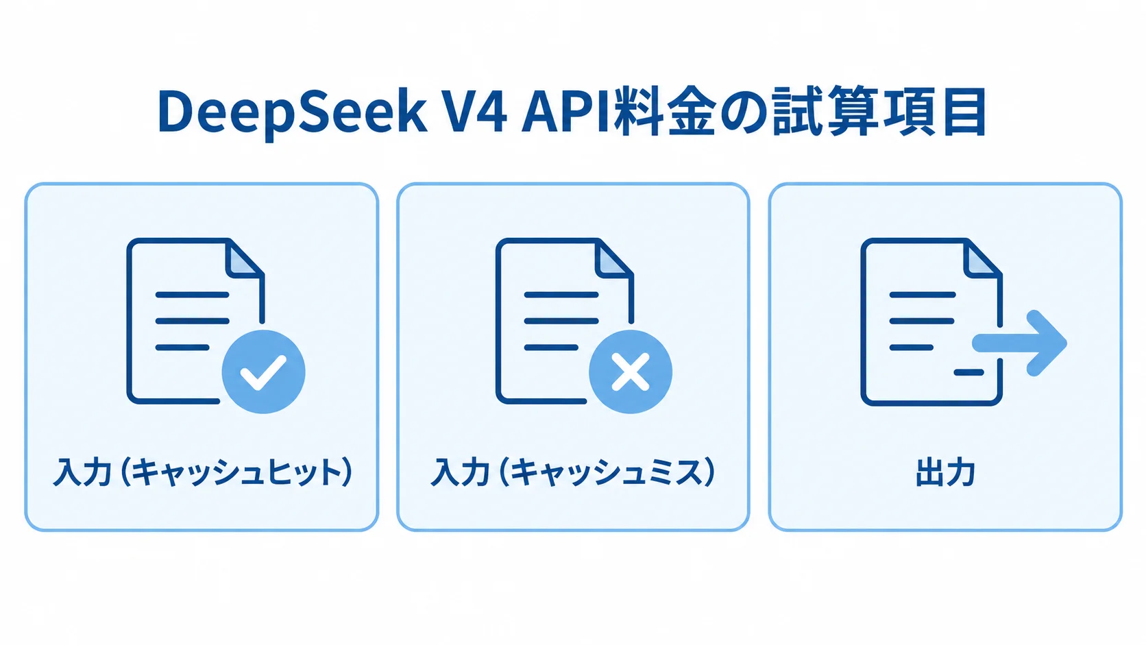 DeepSeek V4のAPI料金で分けて計算する入力と出力の項目図 DeepSeek V4のAPI料金を試算する項目として、入力のキャッシュヒット、入力のキャッシュミス、出力を3枚のパネルに示した図。
