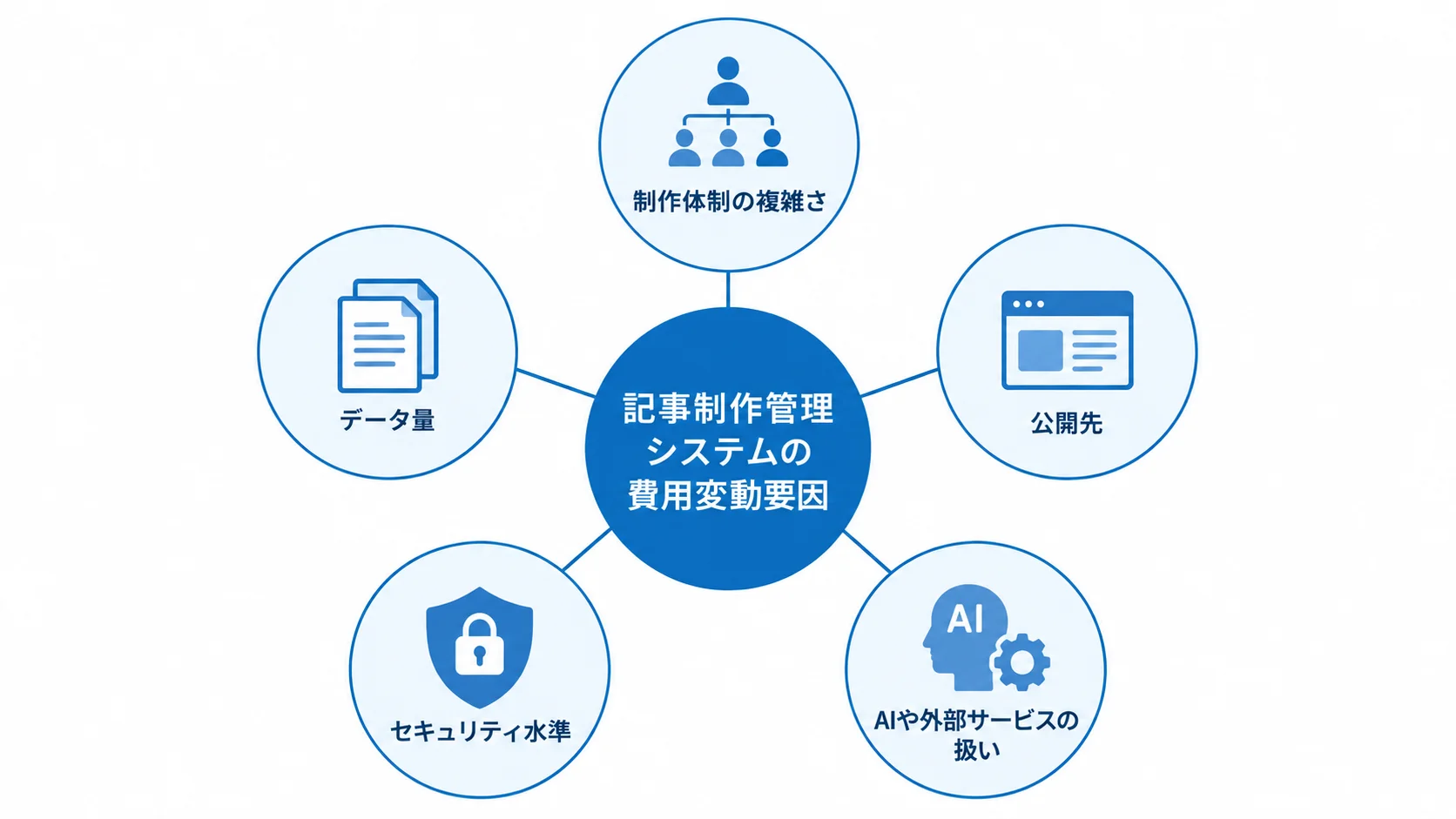 記事制作管理システムの費用に関わる5つの要因 記事制作管理システムの費用に関わる制作体制、公開先、データ量、セキュリティ、AIや外部サービスの5要因を示す図です。