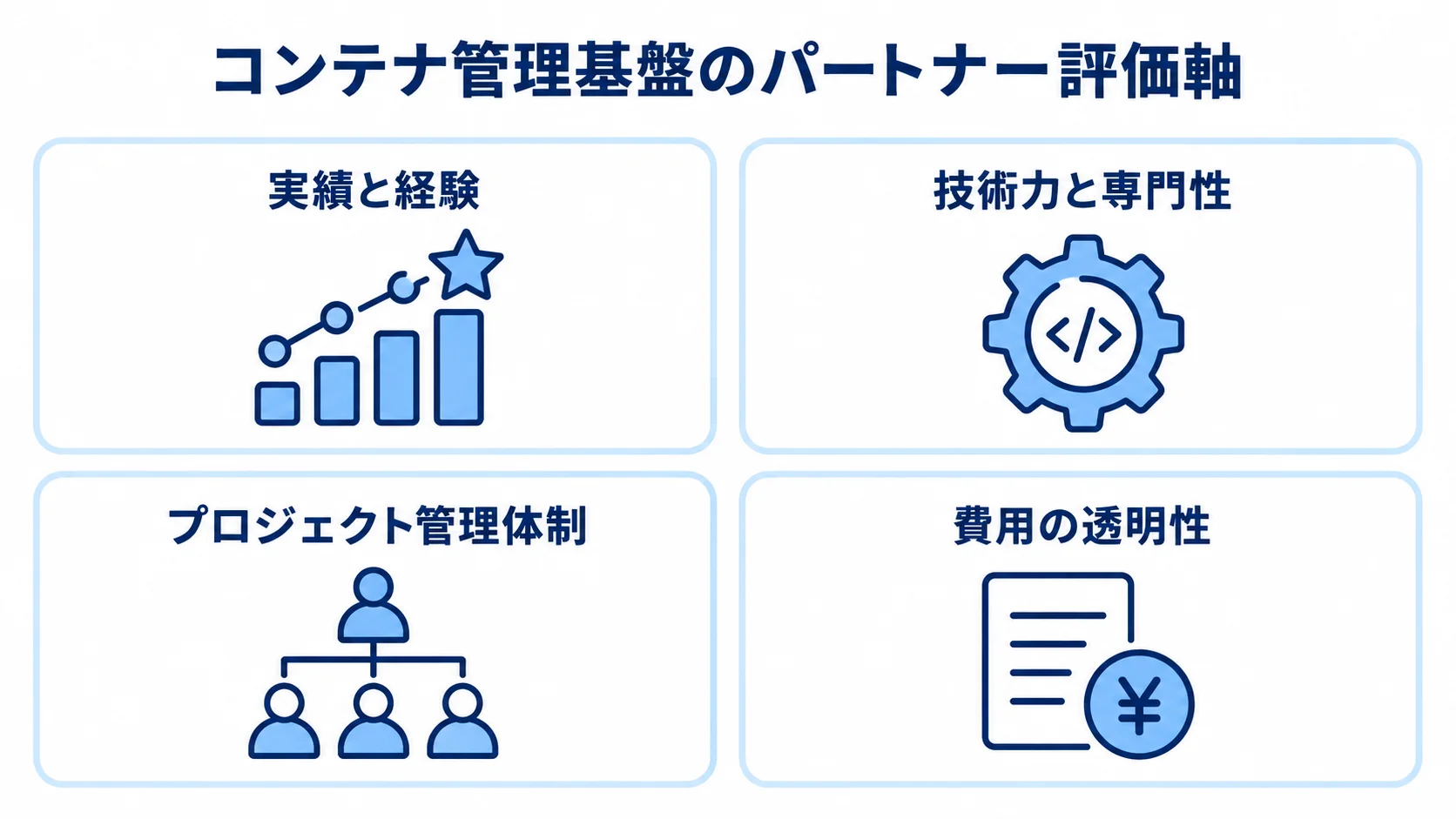 パートナー選定でそろえる4つの評価軸 コンテナ管理基盤のパートナー選定に使う、実績と経験、技術力と専門性、プロジェクト管理体制、費用の透明性の4つの評価軸を示す図。
