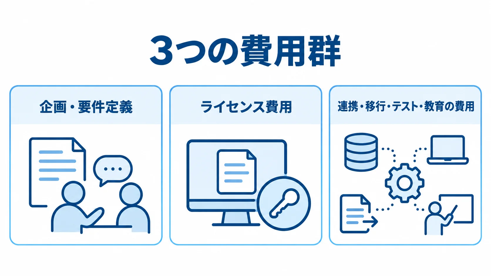 MOM見積の費用群 MOMの見積に含まれる企画・要件定義、ライセンス、連携・移行・テスト・教育の費用群を並べた図