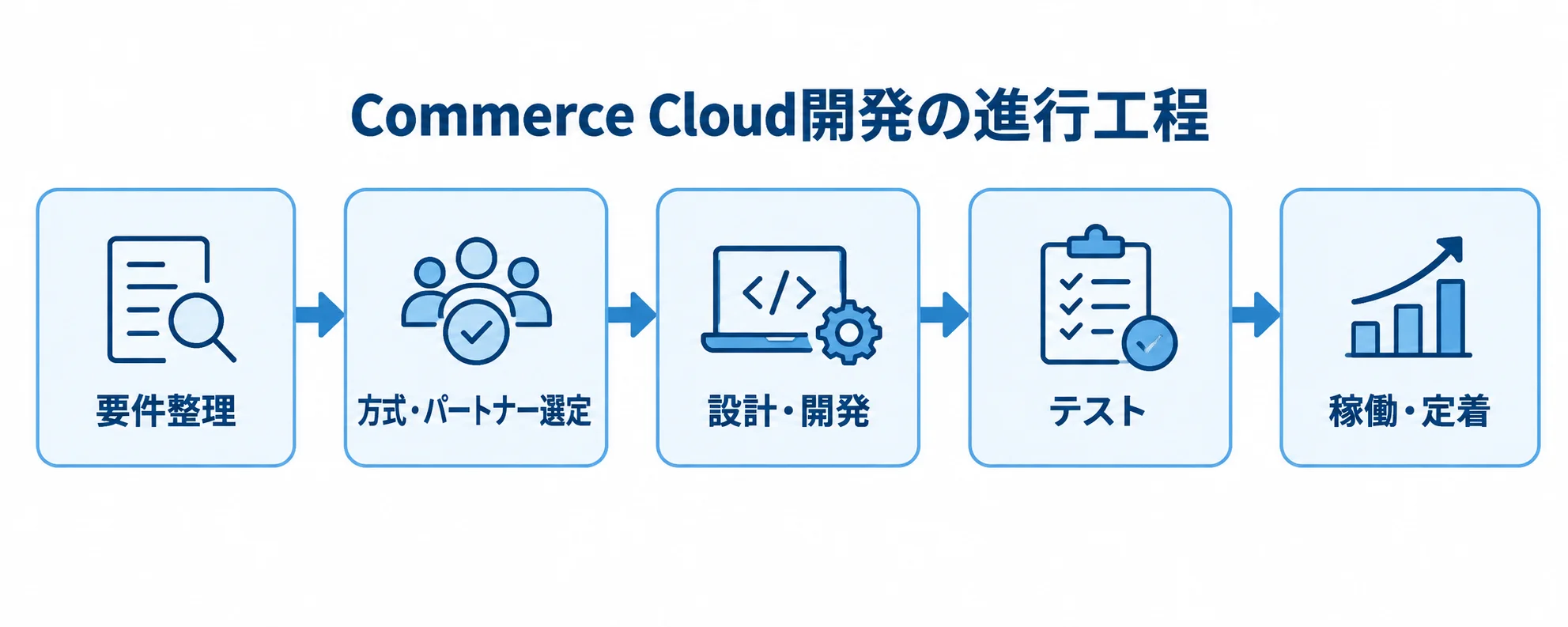 Commerce Cloud開発の進行工程 Commerce Cloud開発の要件整理から稼働・定着までを並べた工程図。