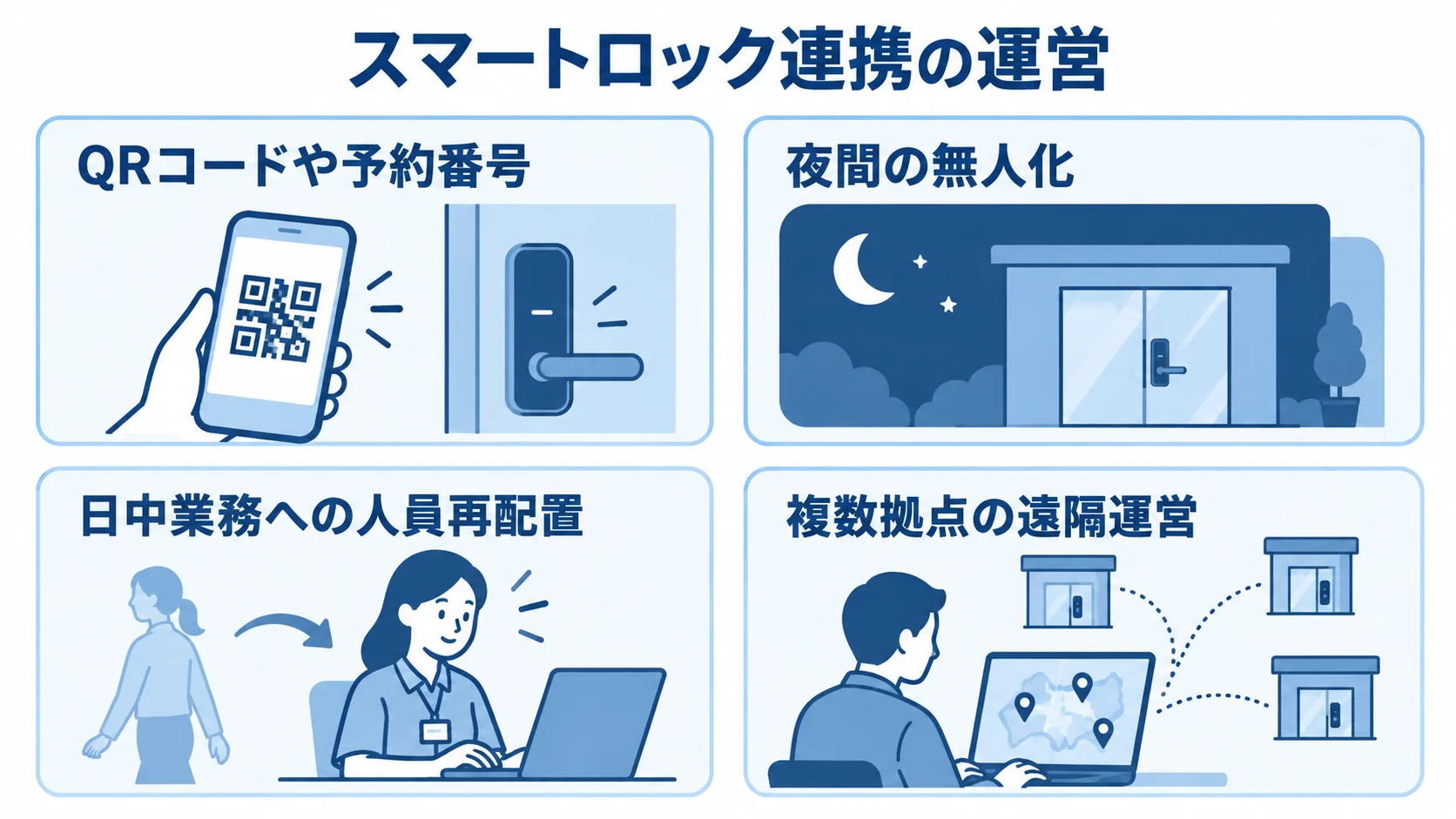 スマートロック連携の運営 スマートロック連携の運営を宿泊客の操作や夜間運用など4つの視点で示す図