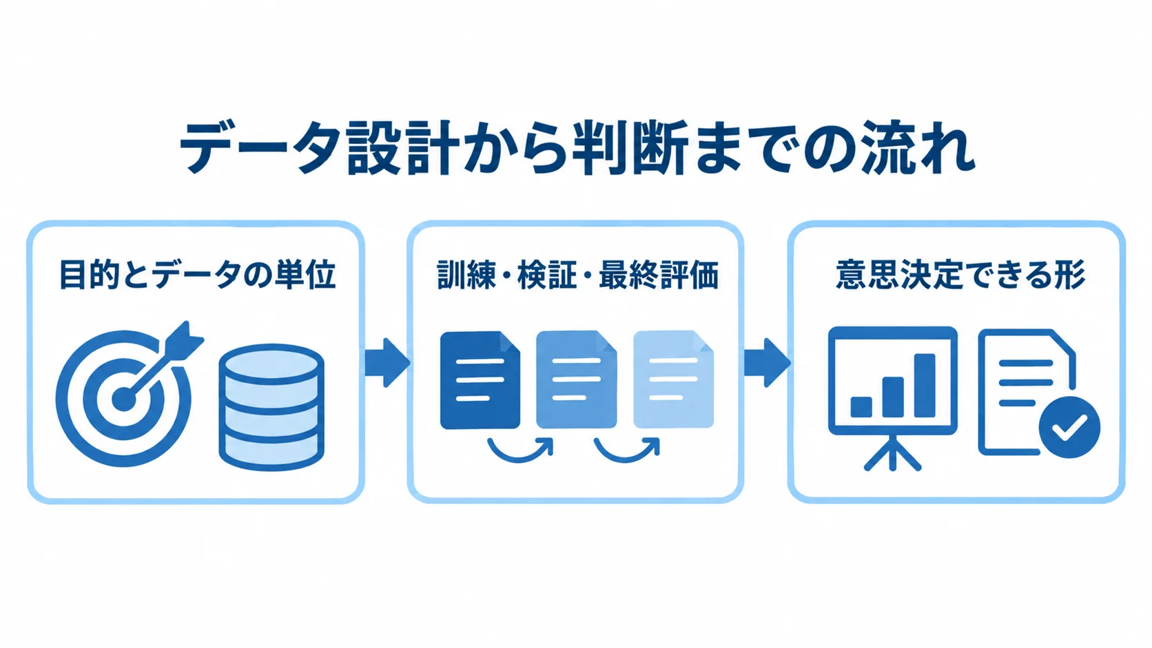 データレイクハウスの設計から意思決定までの流れ 目的とデータの単位を定め、訓練・検証・最終評価を分け、結果を意思決定できる形へ変換する流れ図。