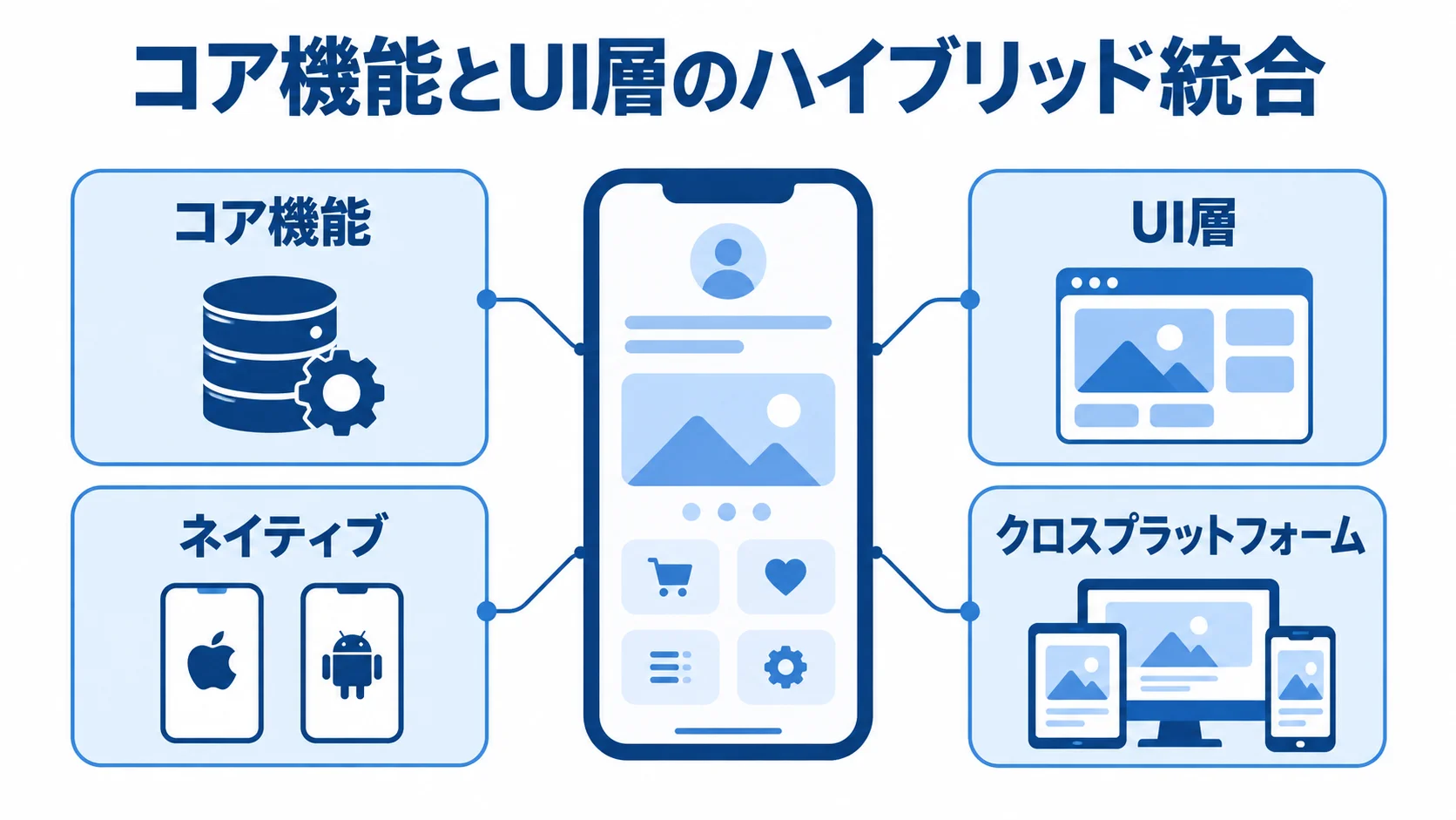 コア機能はネイティブ、UI層はクロスプラットフォームで実装する構成。 ハイブリッド統合の中心から、コア機能とUI層それぞれの技術へ注釈線を伸ばした図。