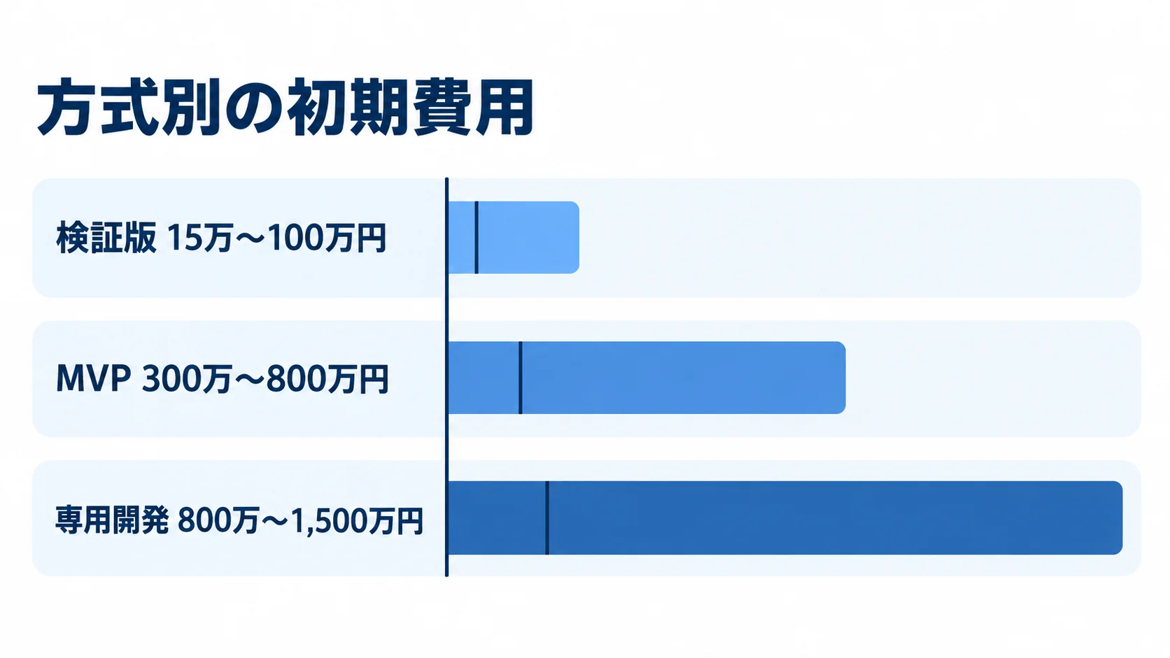クラウドソーシングシステムの方式別初期費用 検証版、MVP、専用開発の初期費用の目安を横棒で比較した図解。
