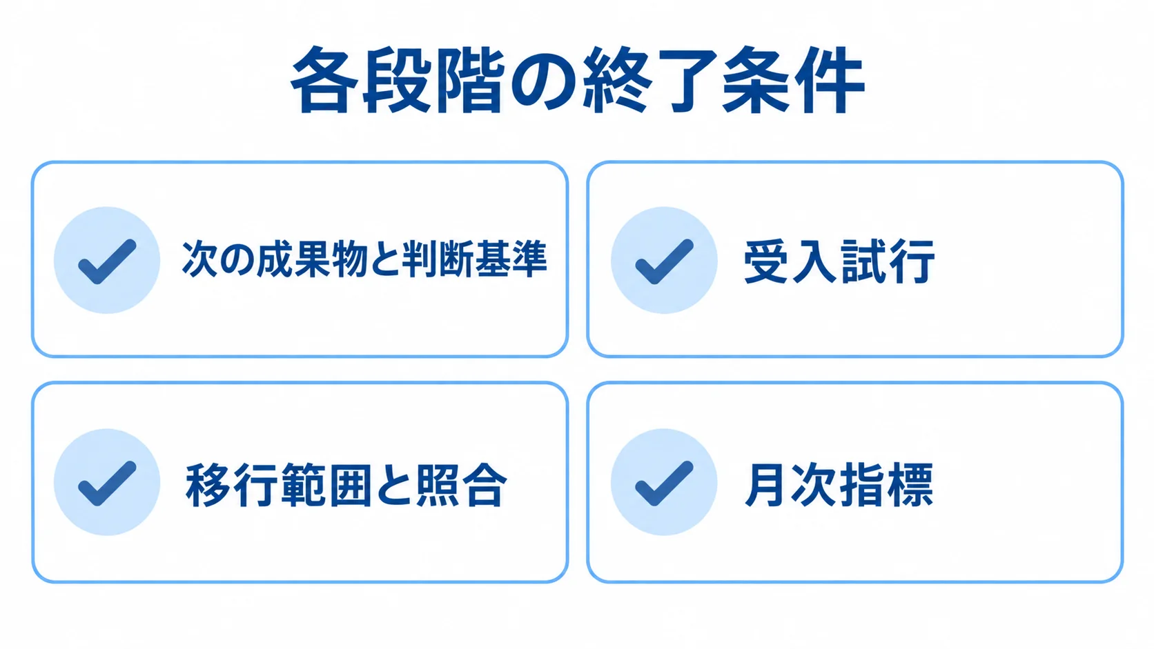 利用者管理システム開発の段階別確認項目 開発工程の終了条件を中心に、成果物、受入試行、移行照合、月次指標を並べたチェックリスト