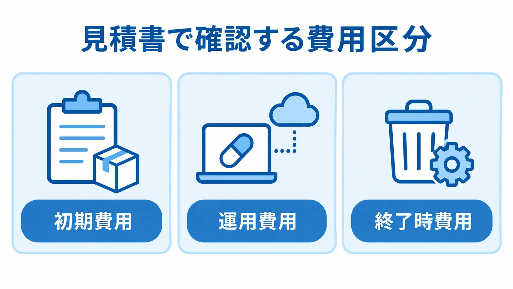 服薬管理システムの見積費用を、初期費用、運用費用、終了時費用の3区分で示した図。