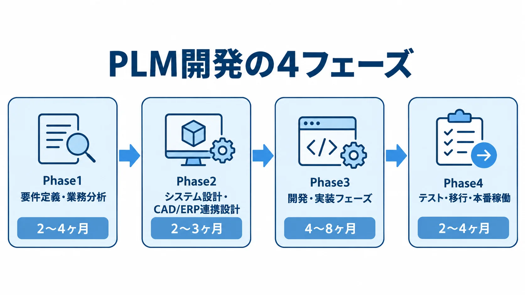 PLM開発の4フェーズを順に並べ、要件定義・業務分析は2〜4ヶ月、システム設計・CAD/ERP連携設計は2〜3ヶ月、開発・実装は4〜8ヶ月、テスト・移行・本番稼働は2〜4ヶ月と示した図。