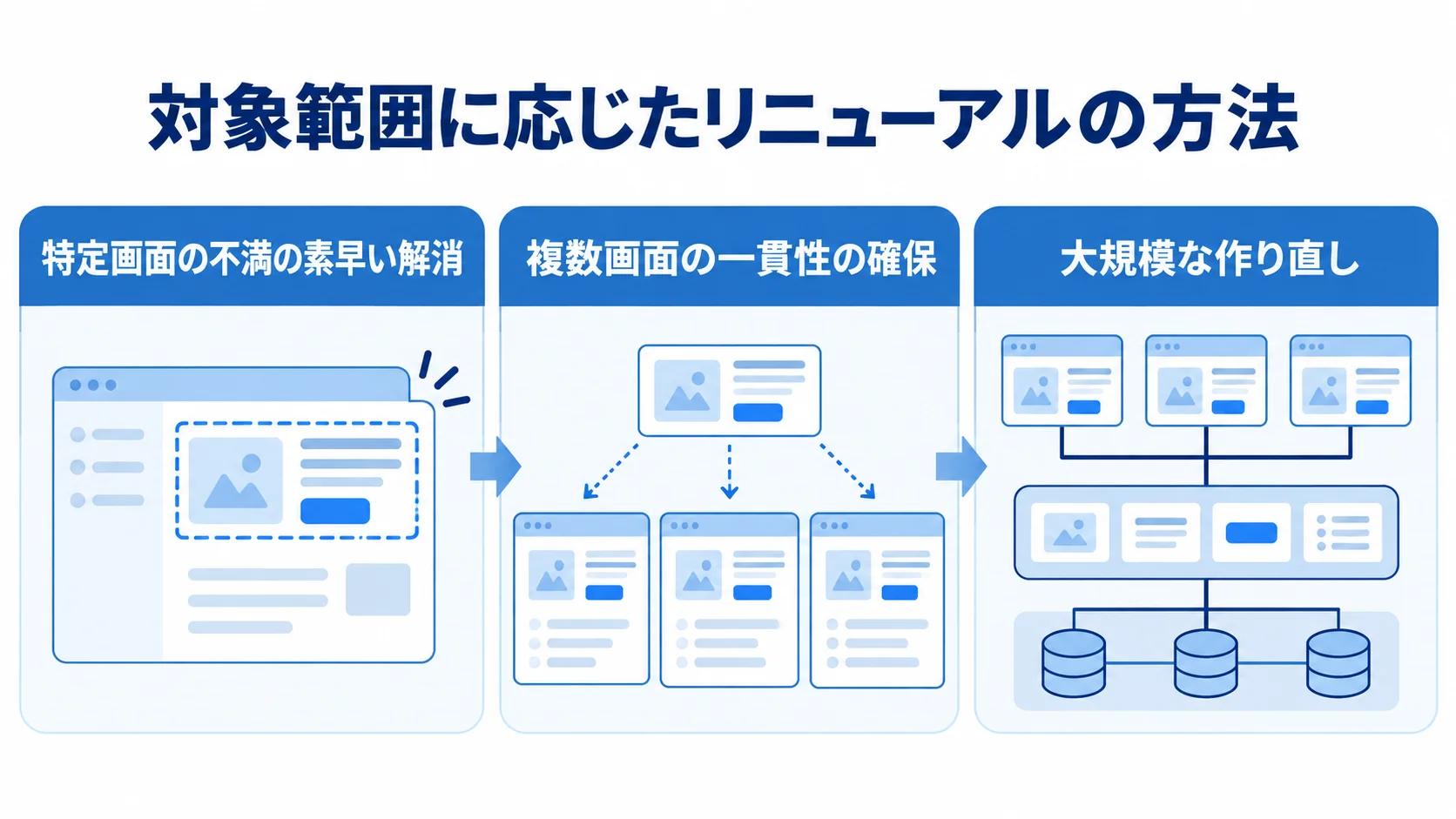 特定画面、複数画面、システム基盤へと対象範囲が広がる3つのリニューアル方法を並べた図。