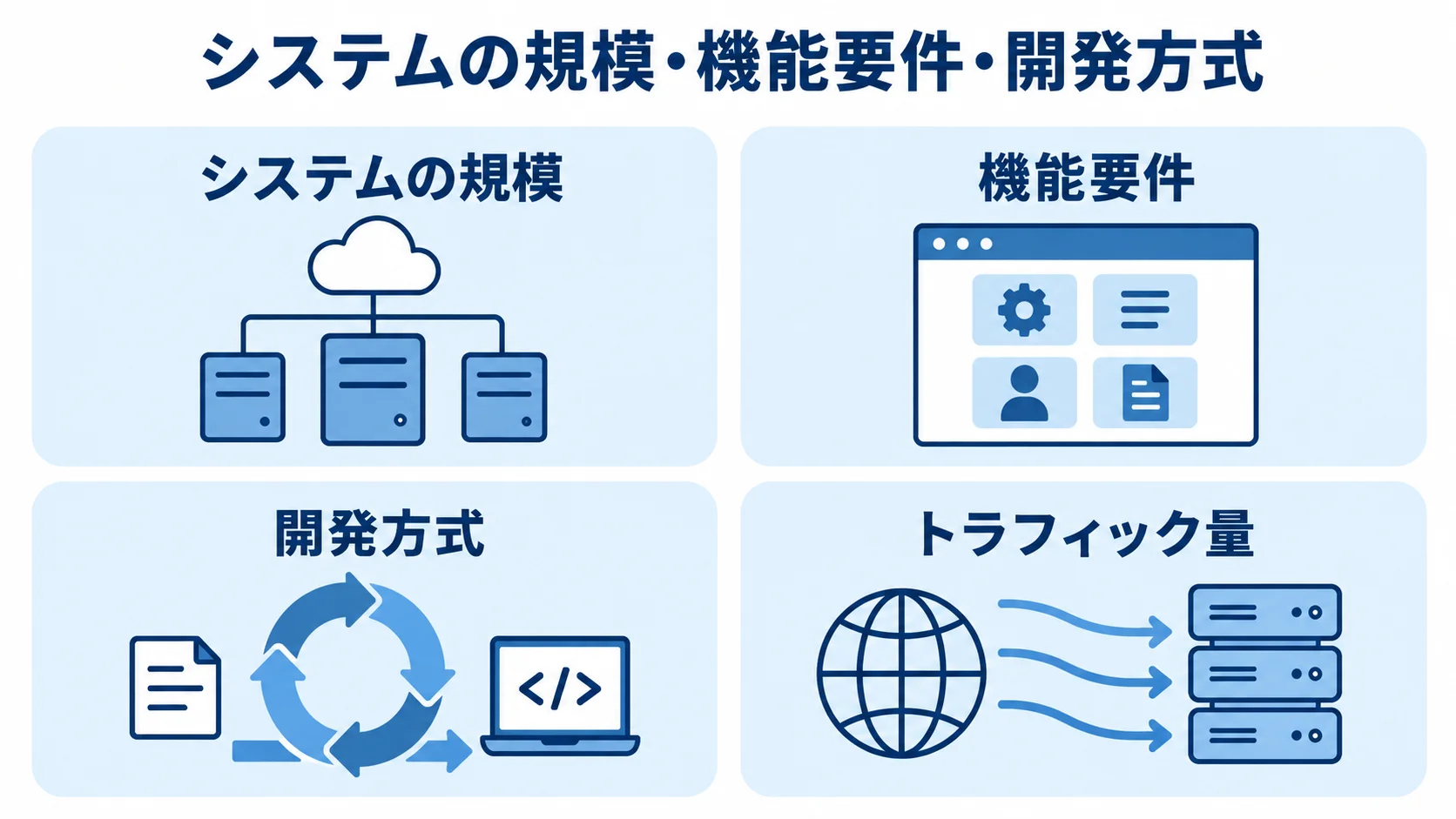 クーポン発行システムの開発費用に関わる規模、機能要件、開発方式、トラフィック量を4枚のパネルで示した図
