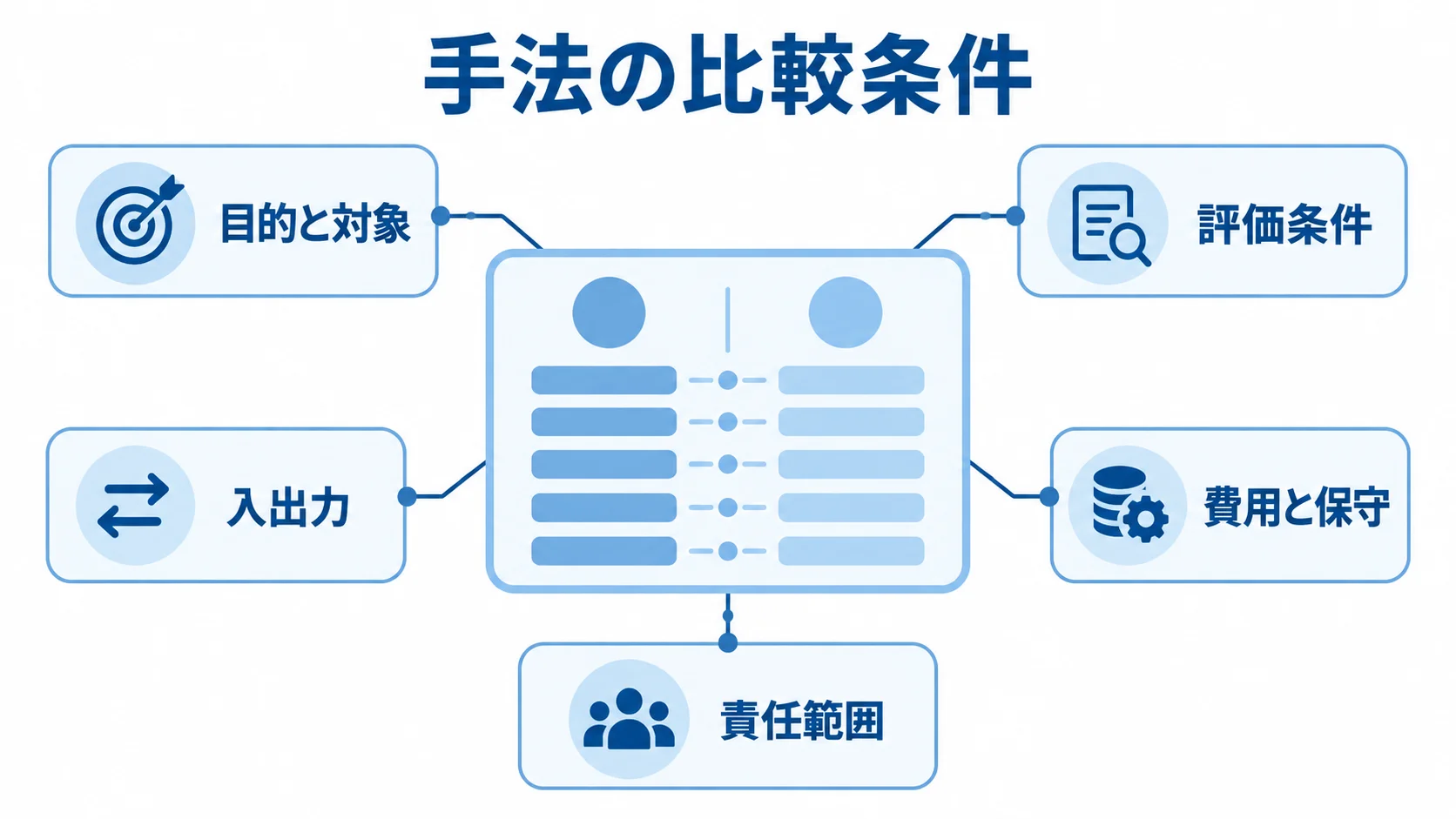 関連手法を比べるときの共通条件 比較を表す中央の図に、目的と対象、評価条件、入出力、費用と保守、責任範囲を注釈線で結んだ図。