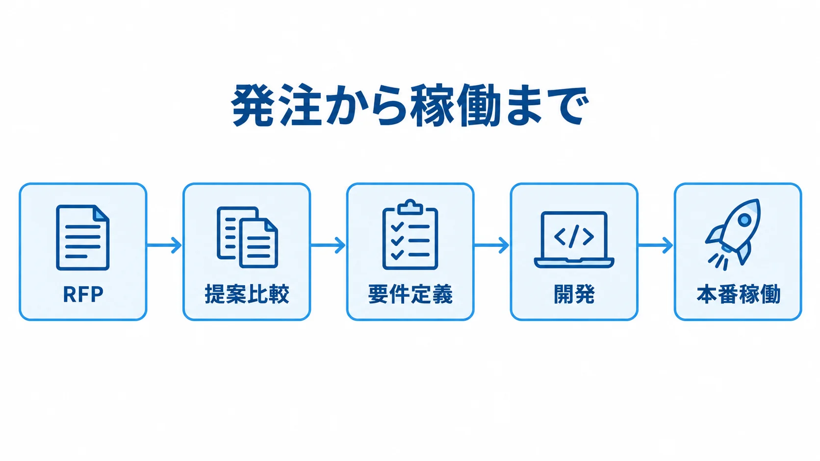 発注から稼働までの主要工程 RFPから提案比較、要件定義、開発を経て本番稼働へ進む横並びの工程図。