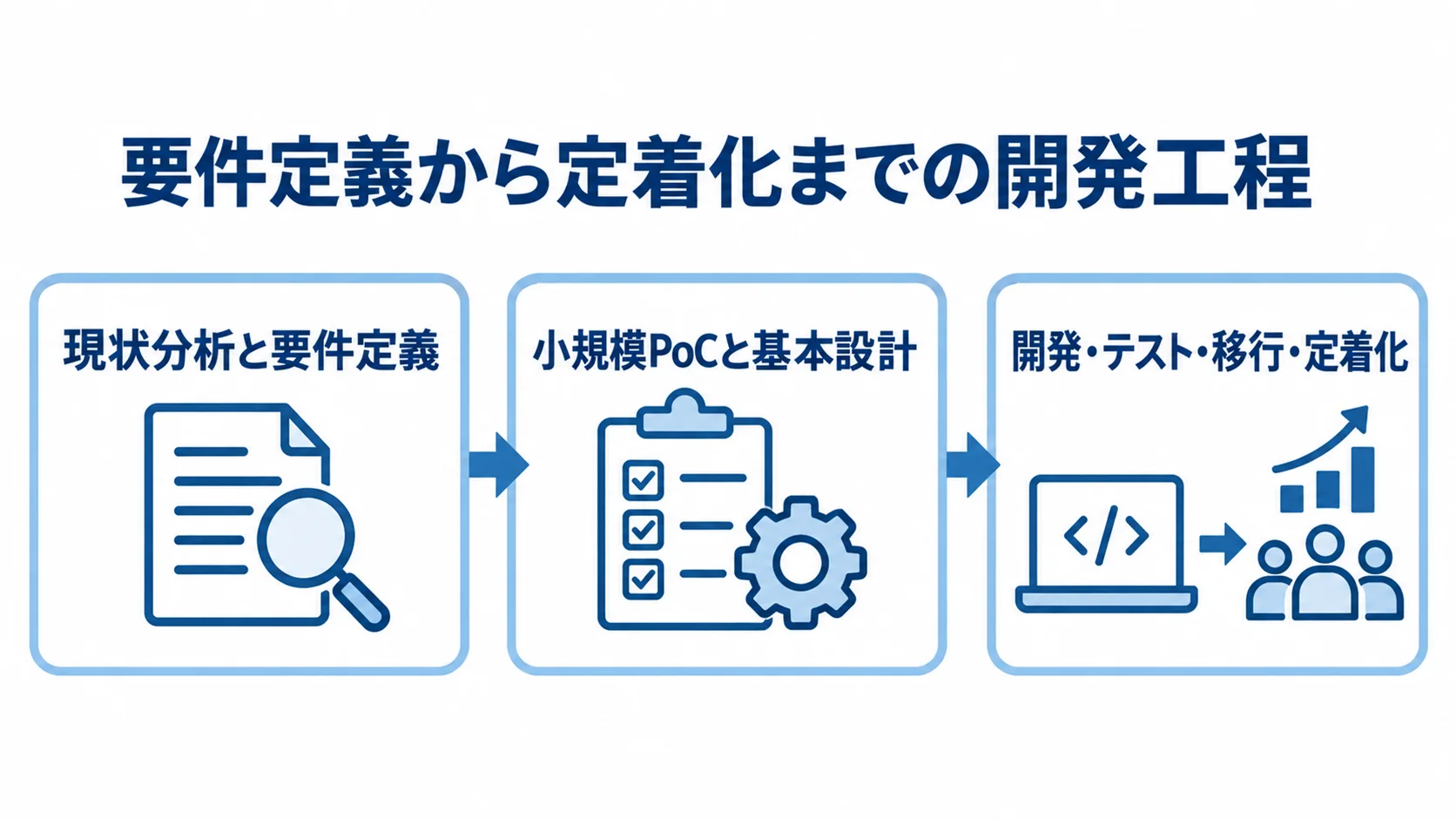 広告・メディア業向けシステムの開発工程を3段階で示す図解。 現状分析と要件定義、小規模PoCと基本設計、開発・テスト・移行・定着化の3段階を矢印で示した図。