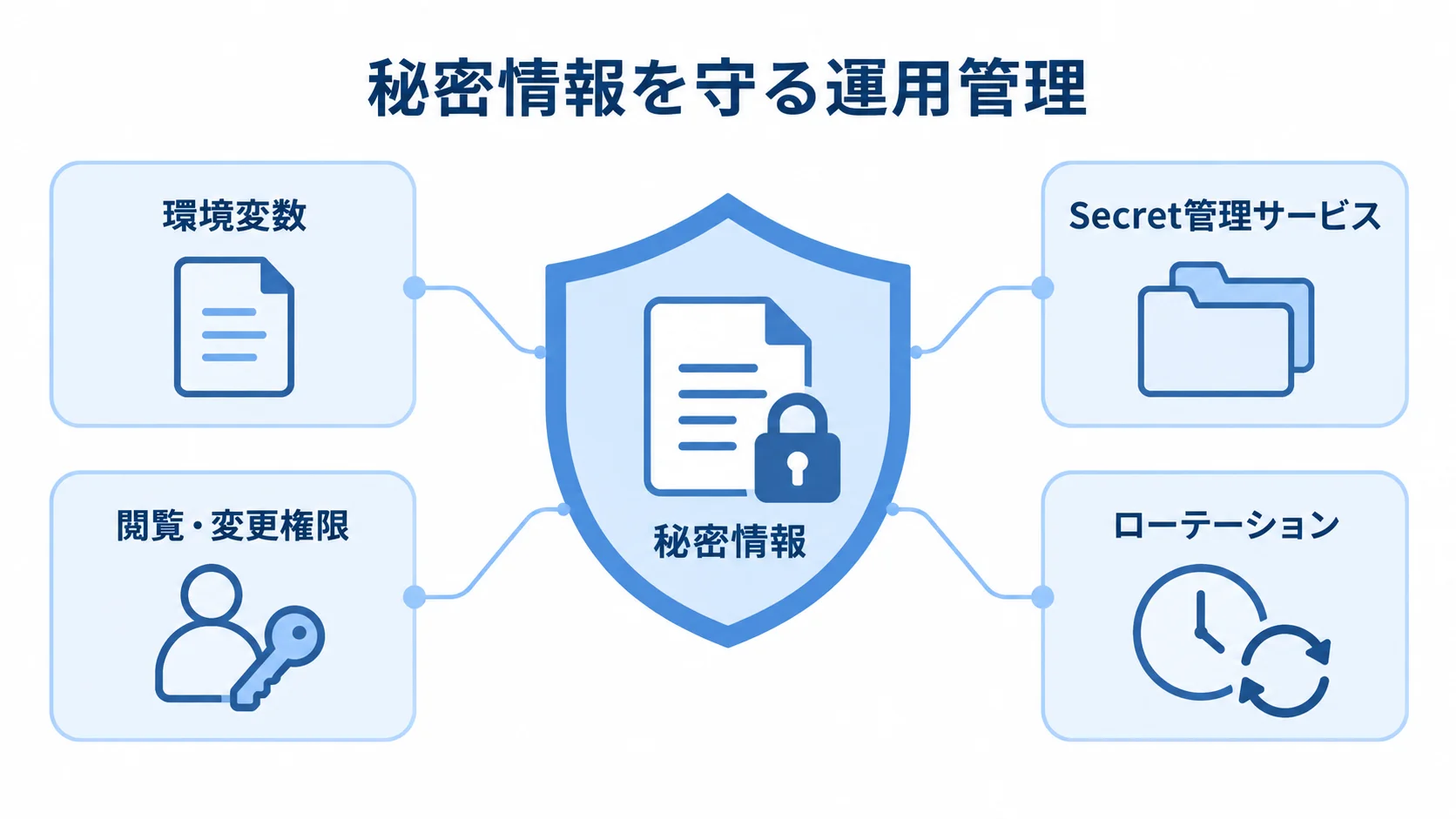 秘密情報の保管と権限管理 秘密情報を中央に置き、環境変数、Secret管理サービス、権限分離、ローテーションで囲んだ図。