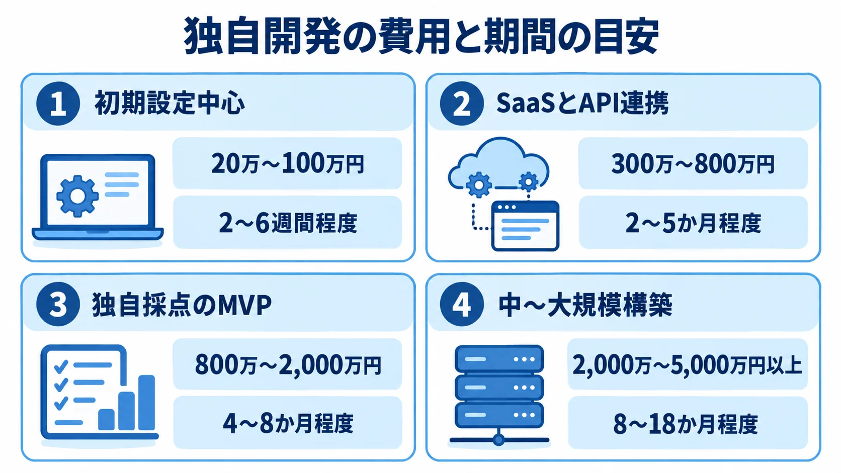 独自開発の初期設定中心、SaaSとAPI連携、独自採点のMVP、中〜大規模構築について、費用幅と期間を4つのパネルで示した図。
