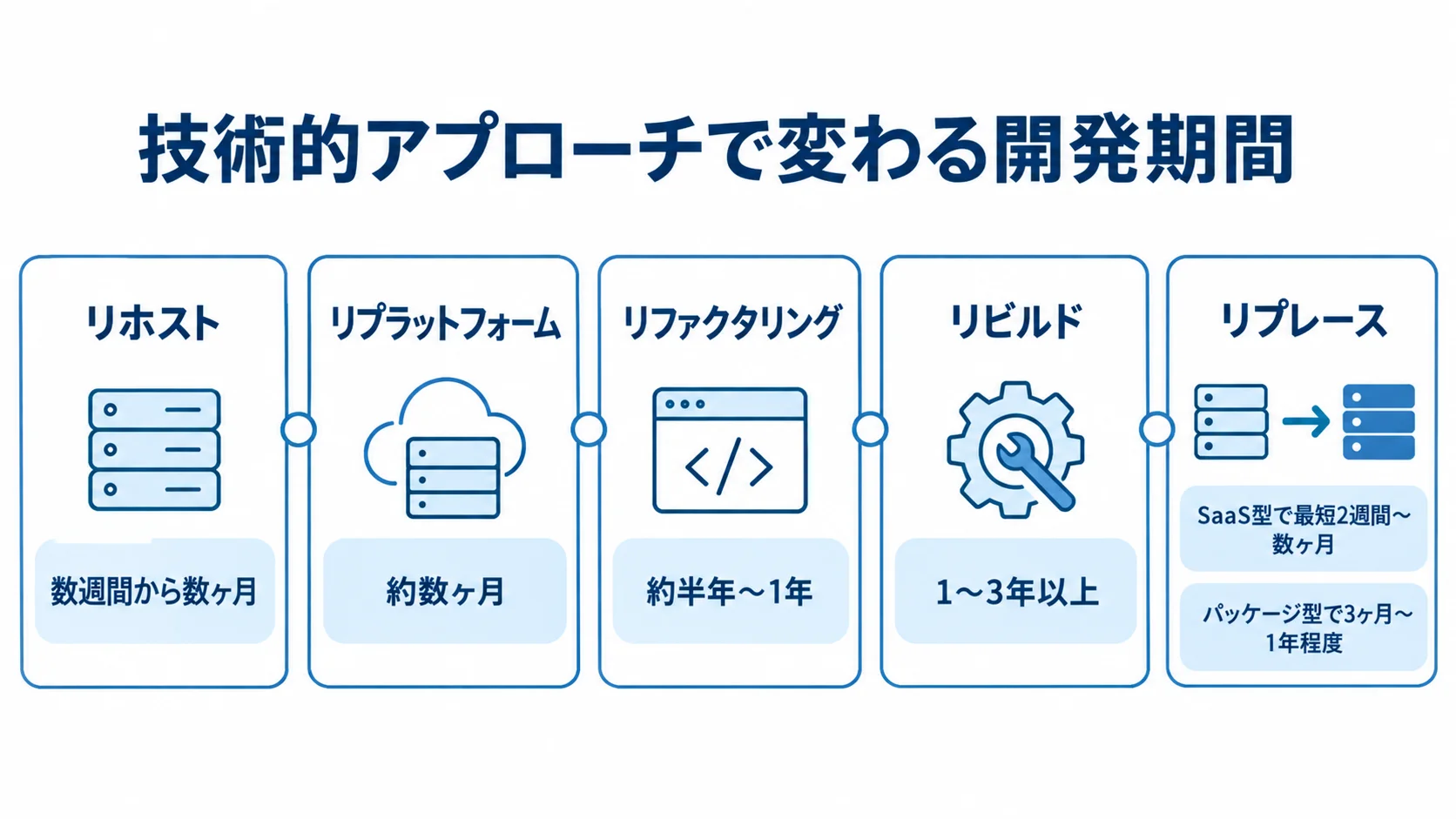 5Rの技術的アプローチ別に見る期間目安 リホストからリプレースまでの5つの技術的アプローチと、それぞれの開発期間を並べた図解。