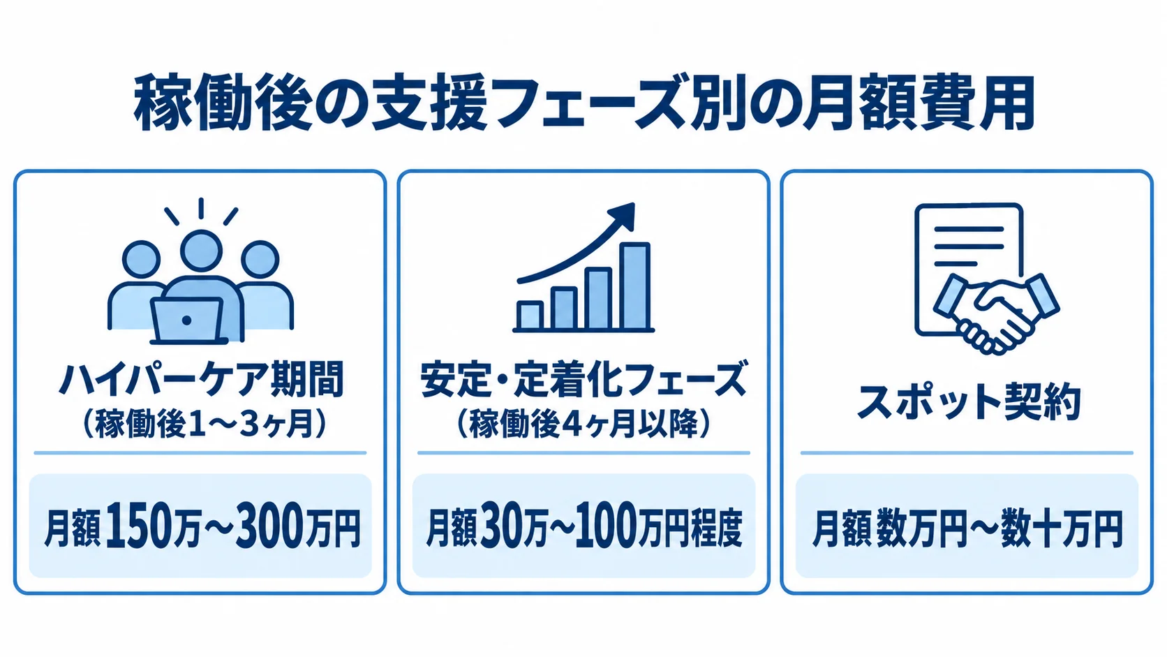 稼働後の支援フェーズごとに、記事記載の月額費用の目安を並べた図。 ハイパーケア期間、安定・定着化フェーズ、スポット契約の月額費用を3枚のパネルで示す図。
