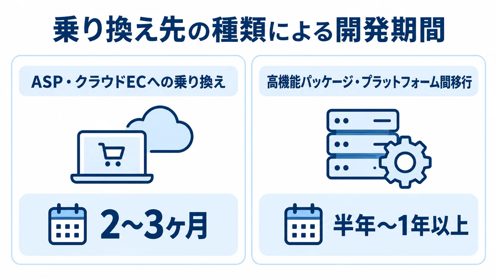 乗り換え先別の開発期間の目安 ASP・クラウドECへの乗り換えは2〜3ヶ月、高機能パッケージ・プラットフォーム間移行は半年〜1年以上という開発期間の比較図。