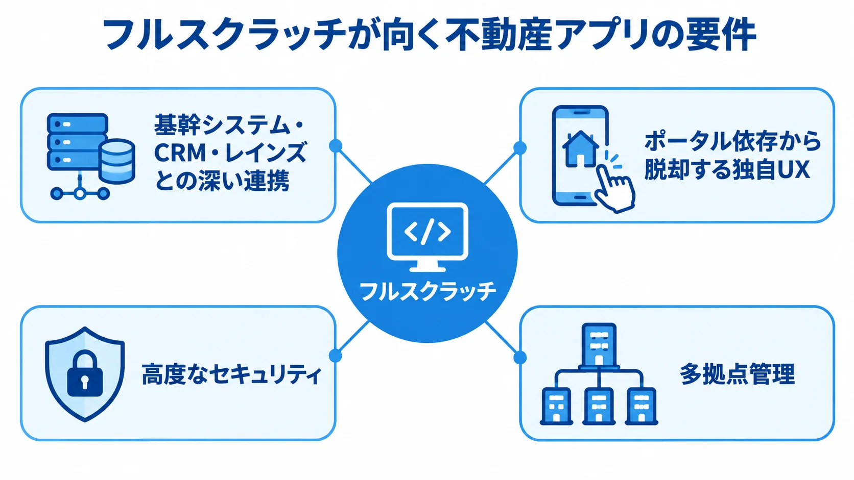 フルスクラッチが向く4つの要件 中央のフルスクラッチから、深いシステム連携、独自UX、高度なセキュリティ、多拠点管理へつながる図解。