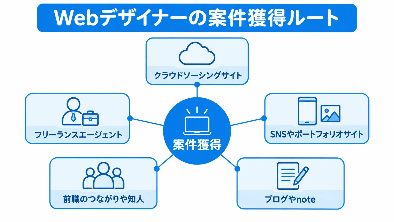 Webデザイナーの案件獲得先を5つの入口で示した図解 案件獲得の中心から、クラウドソーシング、エージェント、SNSやポートフォリオ、知人の紹介、ブログやnoteへ広がる図解。