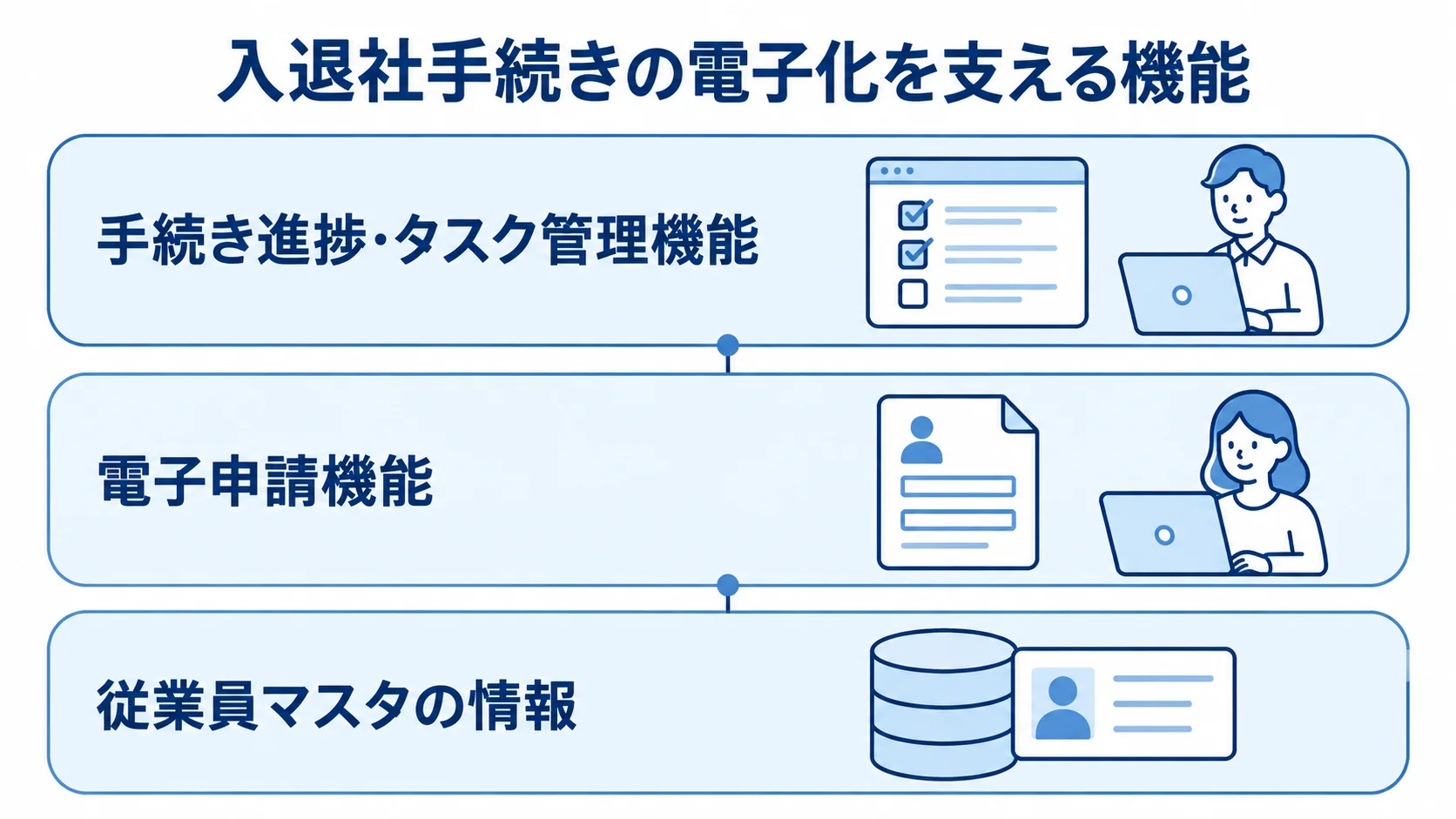 入退社手続きを支える機能の図解 従業員マスタの情報、電子申請機能、手続き進捗・タスク管理機能を上下3層に整理した図。