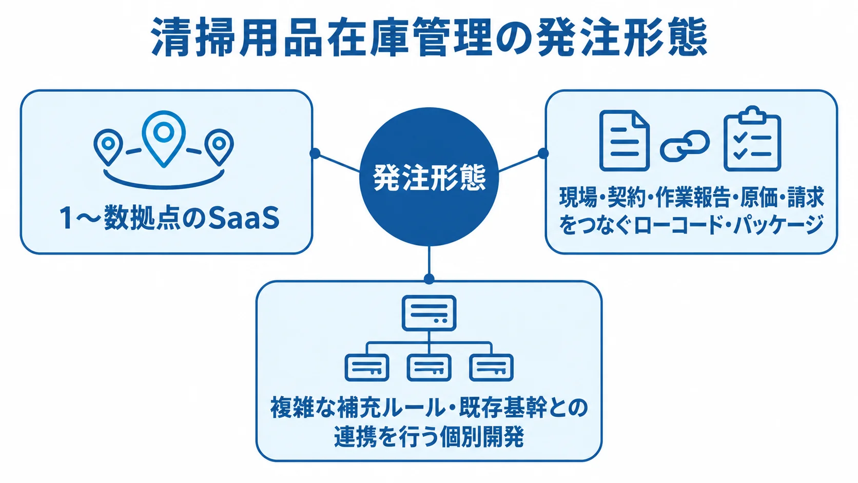 清掃用品在庫管理の発注形態を、SaaS、ローコード・パッケージ、個別開発の3カードに分け、本文にある適用条件とともに示した図解。