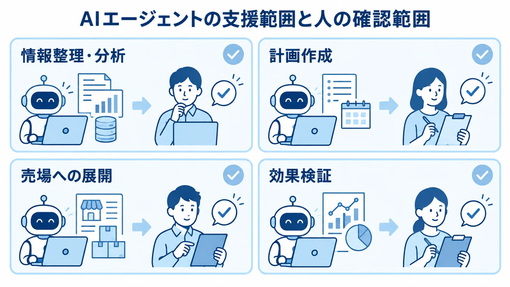 情報整理・分析から効果検証までの4工程で、AIエージェントの支援と人の確認を示す図。
