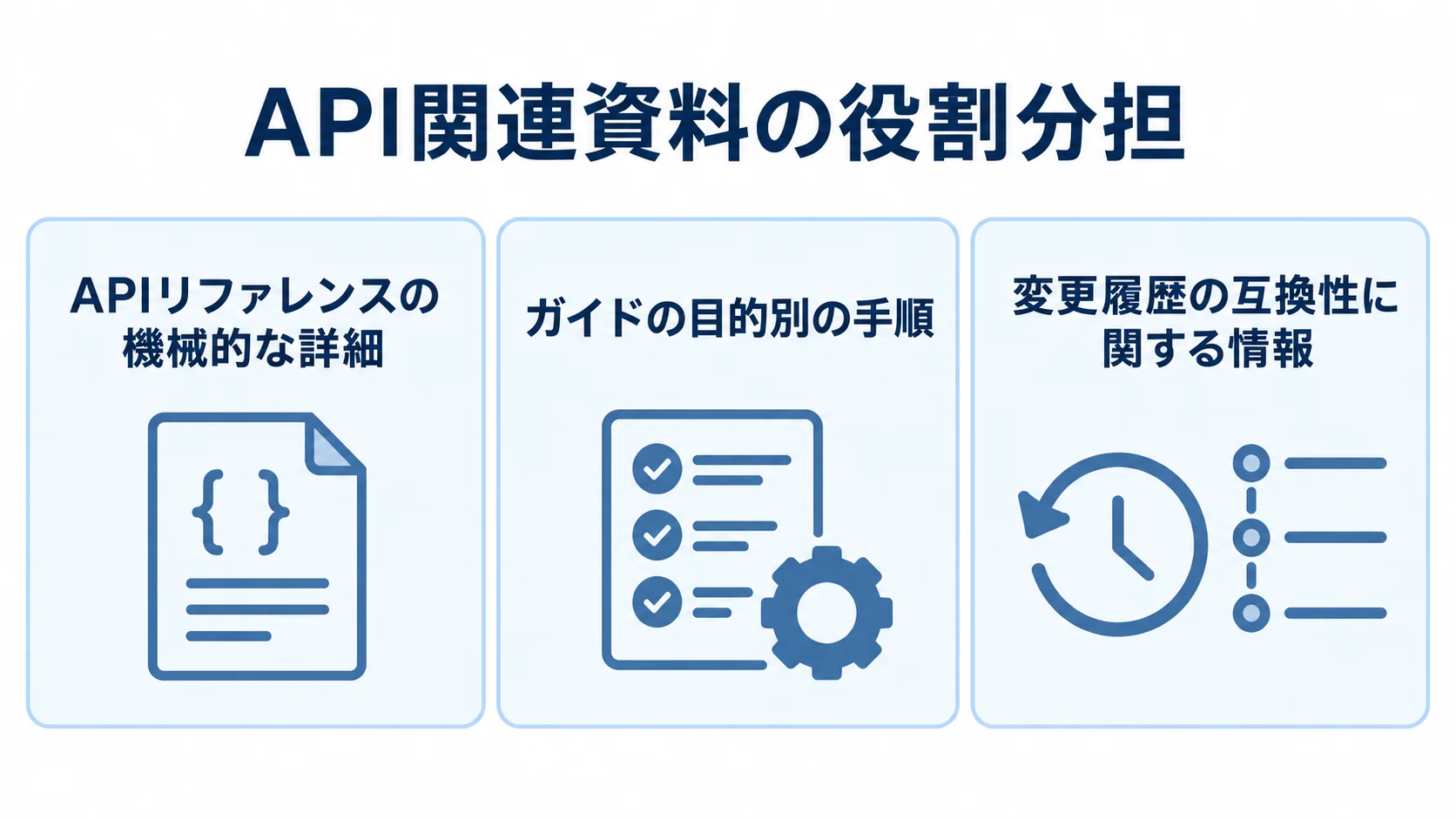 API関連資料が伝える内容 APIリファレンス、ガイド、変更履歴の伝える内容を3枚のパネルで整理した図