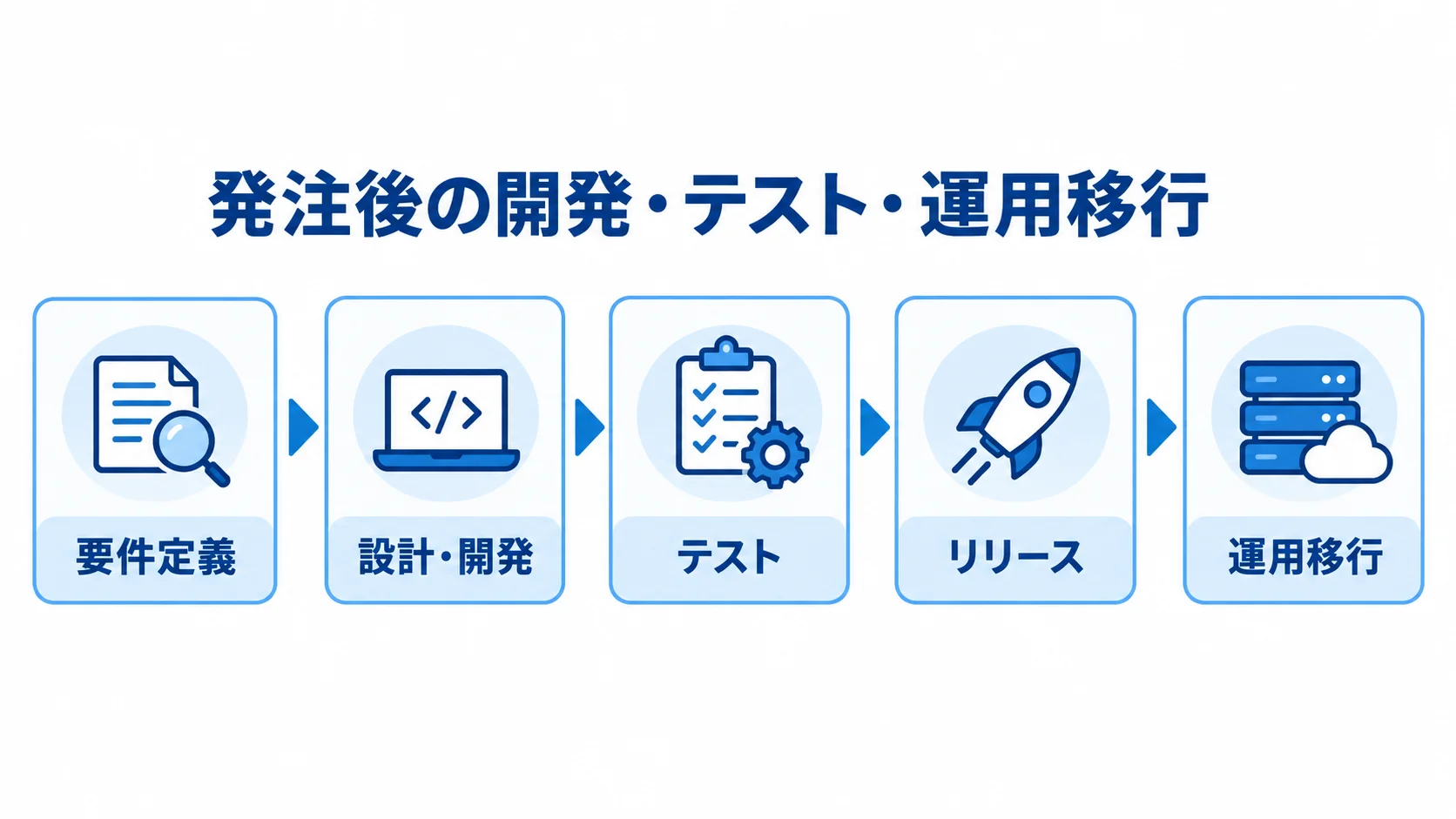 発注後の開発から運用移行までの工程 要件定義から設計・開発、テスト、リリースを経て運用移行へ進む工程図。