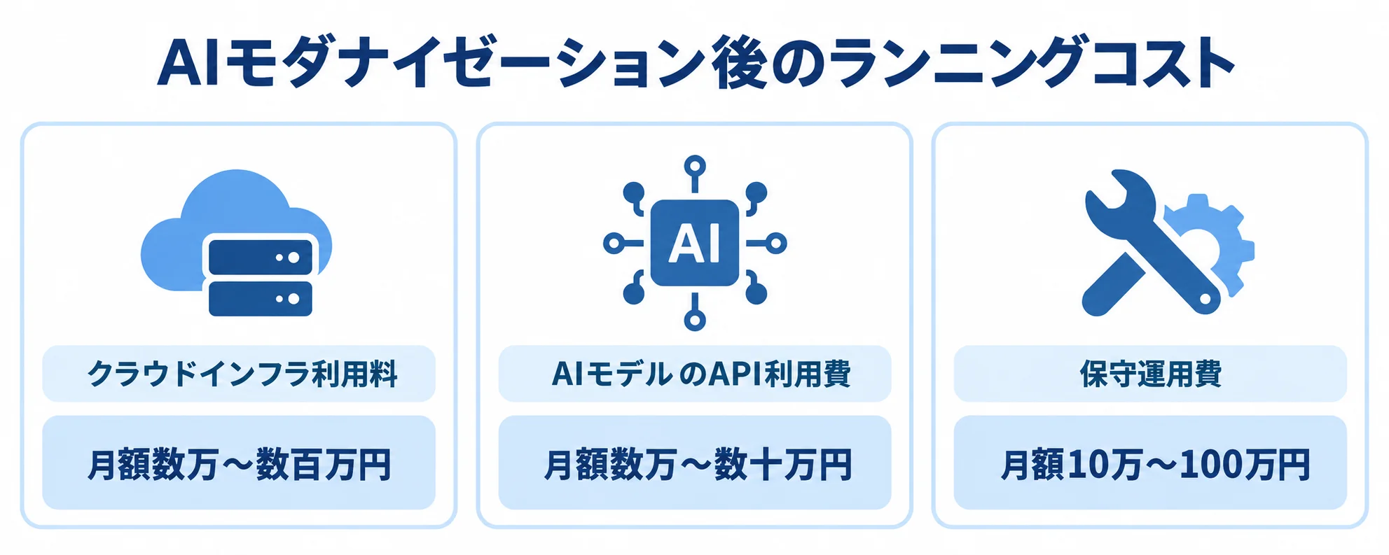 AIモダナイゼーション後の月額ランニングコスト ランニングコストをクラウドインフラ利用料、AIモデルのAPI利用費、保守運用費に分け、各月額目安を示した図。