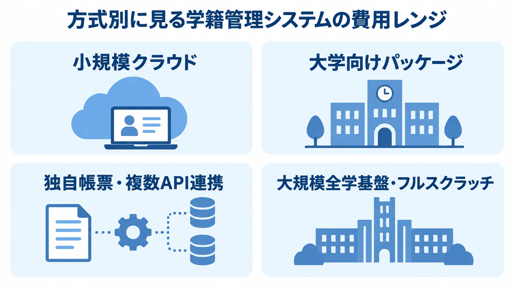 学籍管理システムの方式別費用レンジの分類図 学籍管理システムの費用相場に登場する4つの導入方式をパネルで示した図。