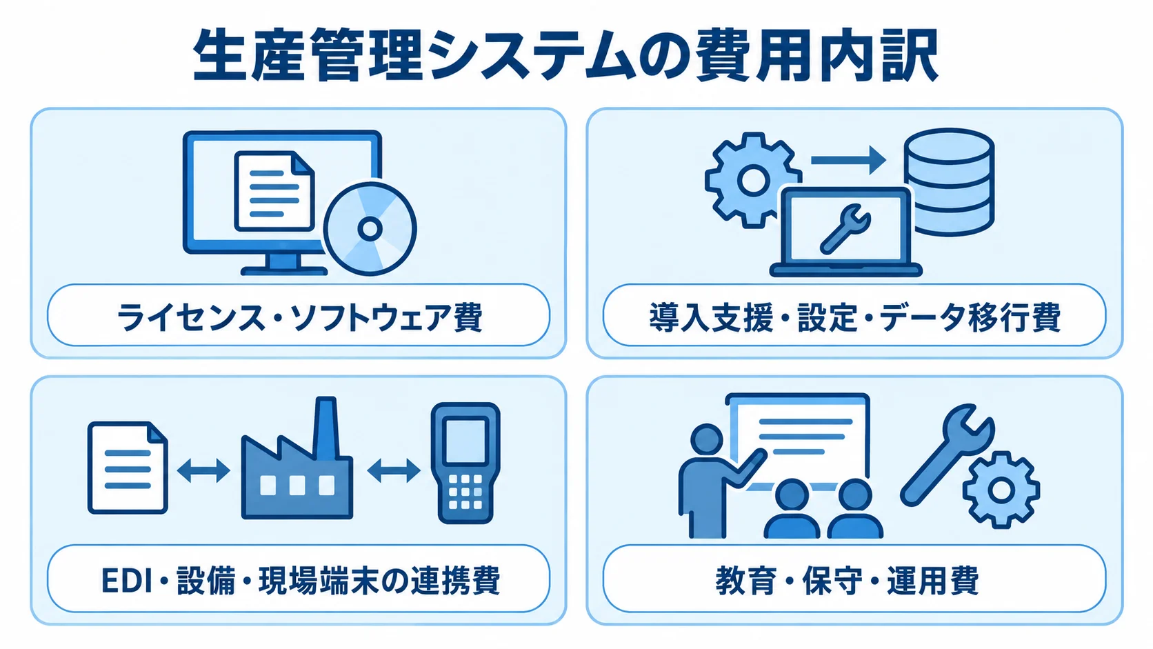 生産管理システムの費用内訳4区分 生産管理システムの費用を、ライセンス、導入・移行、連携、教育・保守の4区分に分けた図解。