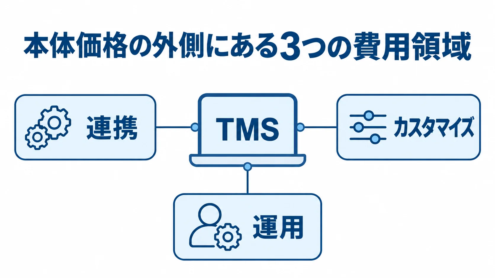 TMS刷新で見積もりから抜けやすい3つの費用領域 中央のTMSから連携、カスタマイズ、運用の3つの費用領域を注釈線で示した図。