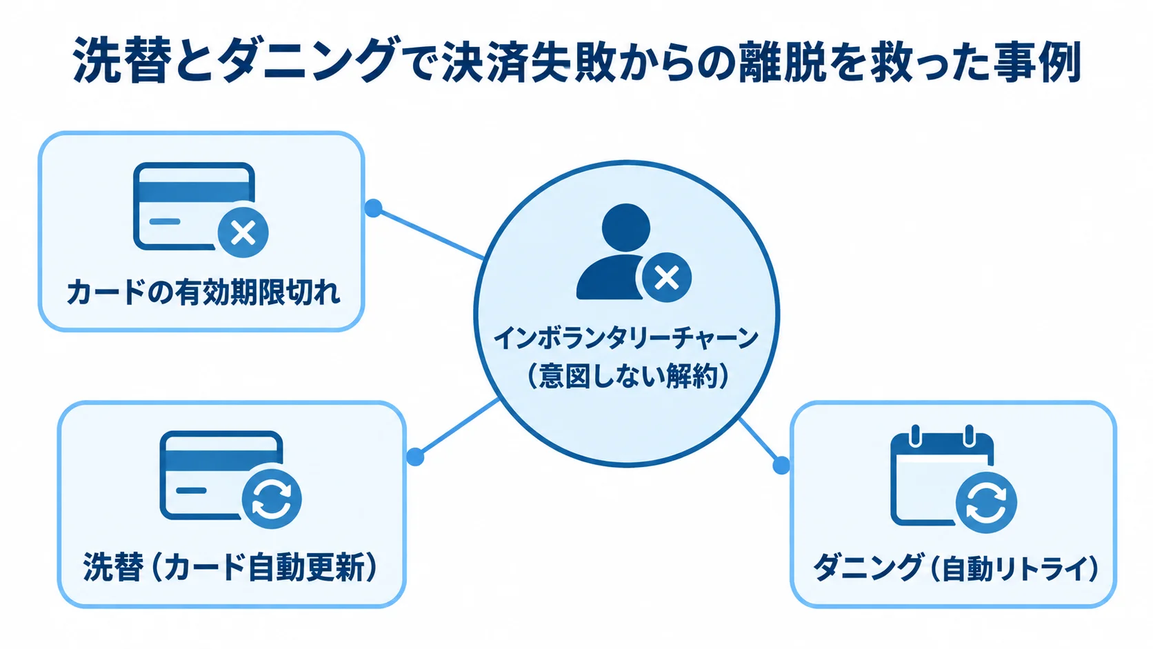 洗替とダニングで防ぐ決済失敗からの離脱 インボランタリーチャーンを中央に置き、カードの有効期限切れと洗替、ダニングを注釈線で示した図。