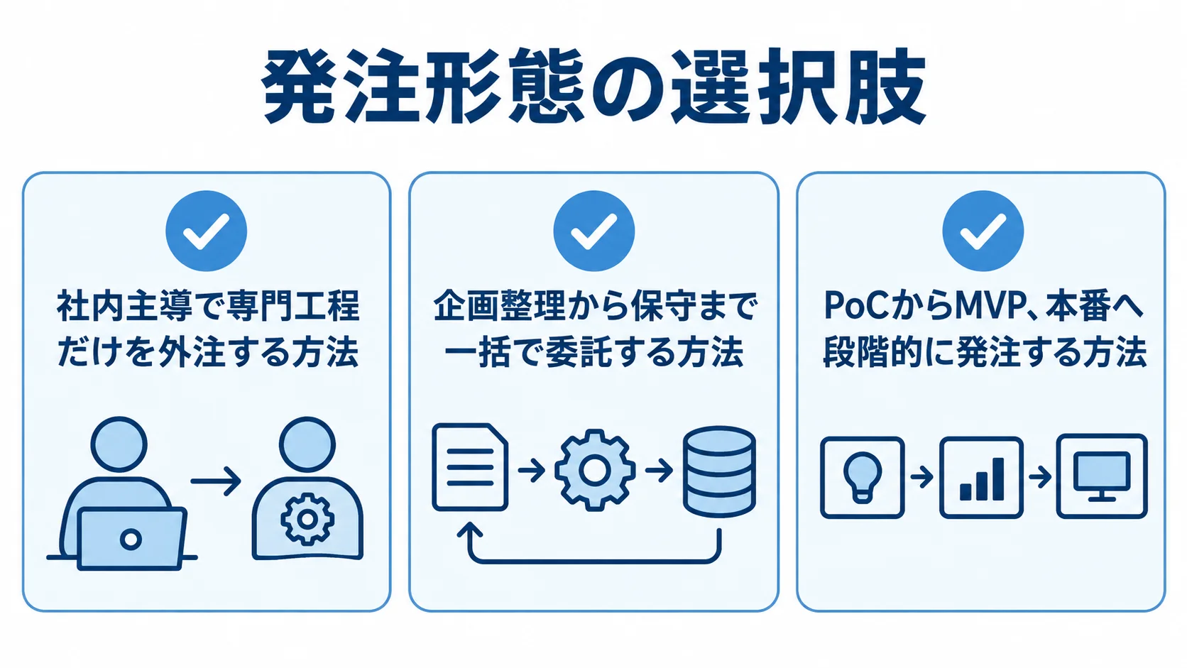 社内主導・一括委託・段階発注の3つの発注形態 社内主導の部分外注、一括委託、PoCからの段階発注を並べた3つのパネル。