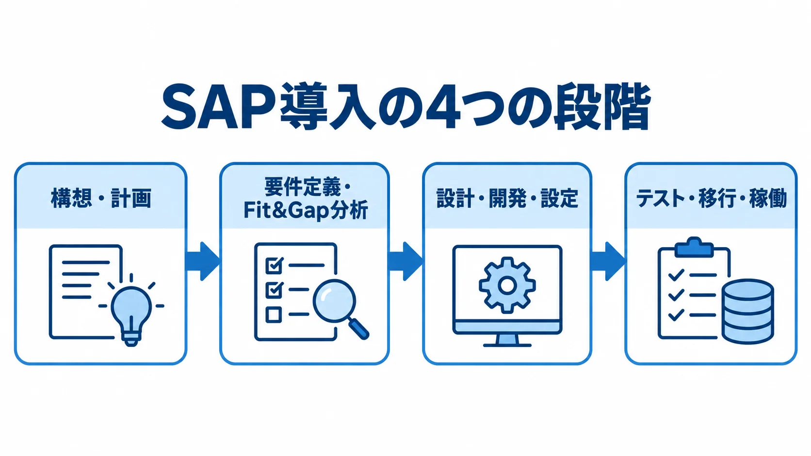SAP導入が構想・計画、要件定義・Fit&Gap分析、設計・開発・設定、テスト・移行・稼働の順に進む図。