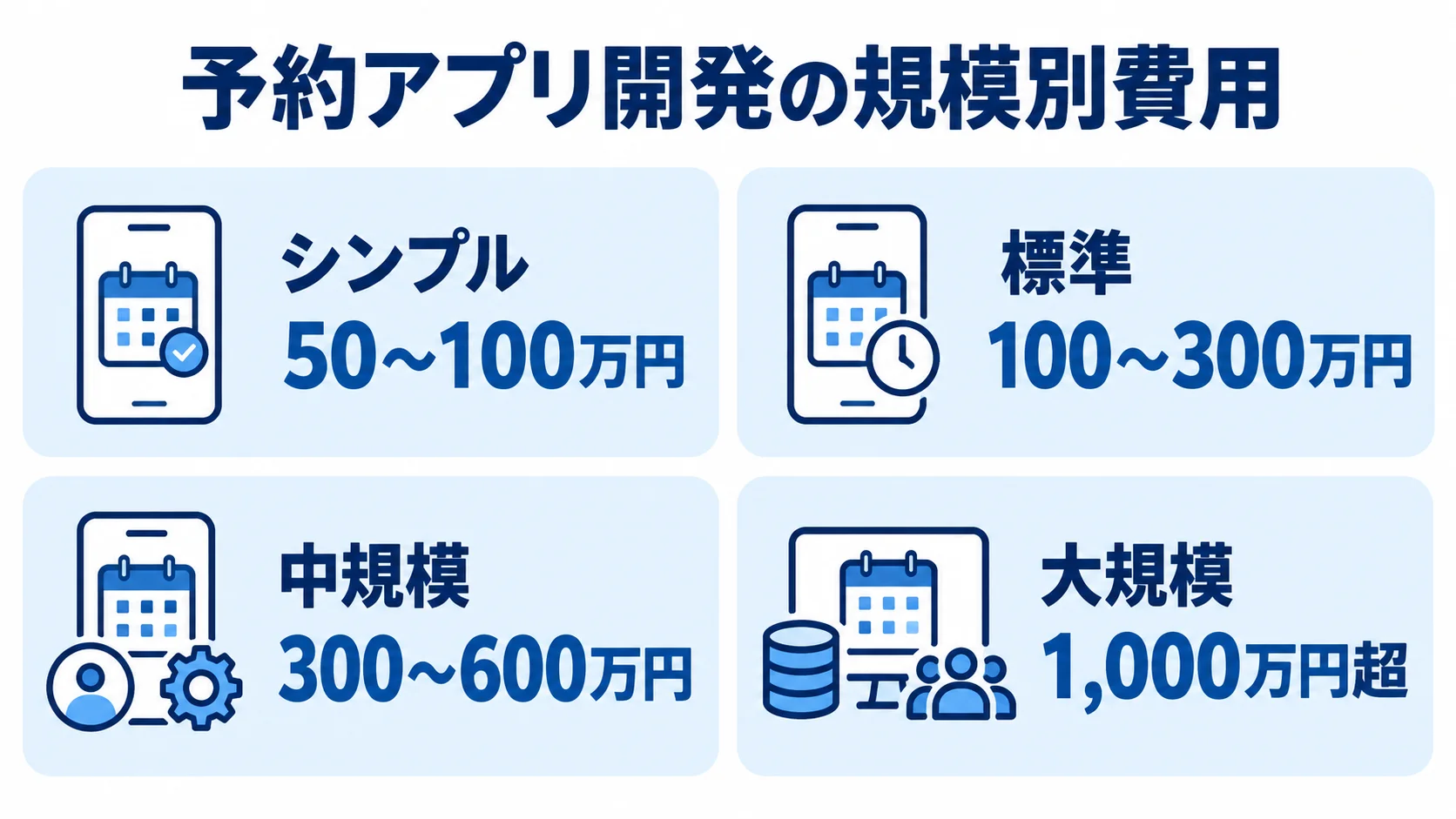 予約アプリ開発のシンプル、標準、中規模、大規模の4区分と、それぞれの費用帯を示す図