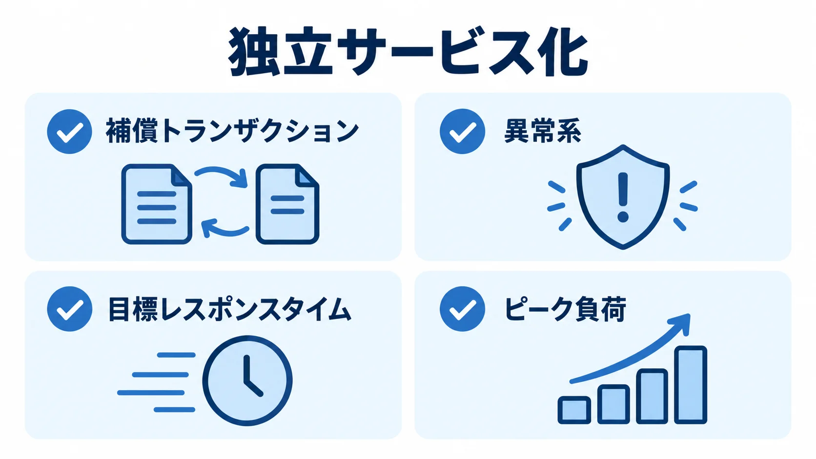 独立サービス化のPoCで確認する項目 補償トランザクション、異常系、目標レスポンスタイム、ピーク負荷を確認項目として示した図