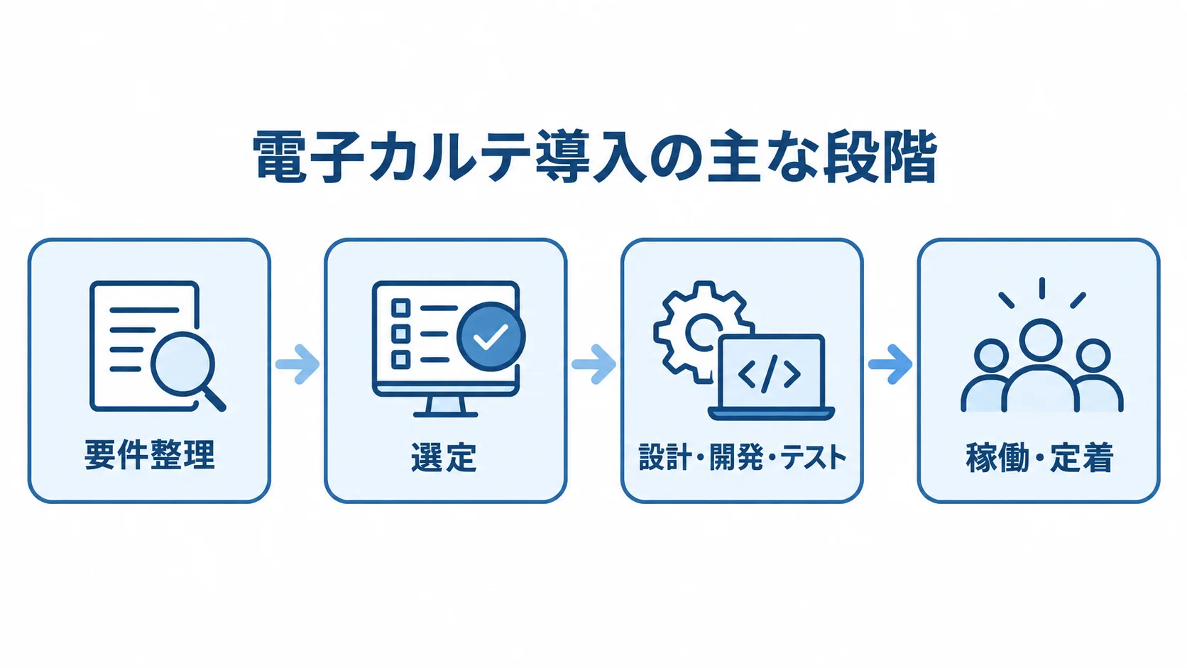 要件整理から定着までの電子カルテ導入段階 電子カルテ導入を要件整理、選定、設計・開発・テスト、稼働・定着の順に示す図