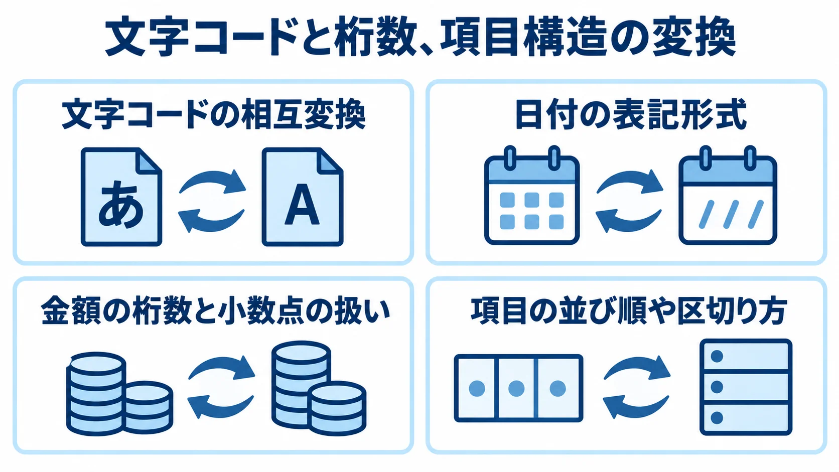データマッピングで変換する4つの項目 文字コード、日付、金額、項目構造の4つの変換項目を並べた図