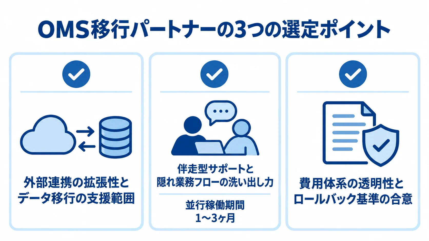 OMS移行パートナーを選ぶ3つの確認観点 OMS移行パートナーを外部連携とデータ移行、伴走支援、費用とロールバック基準の3点で確認する図解。