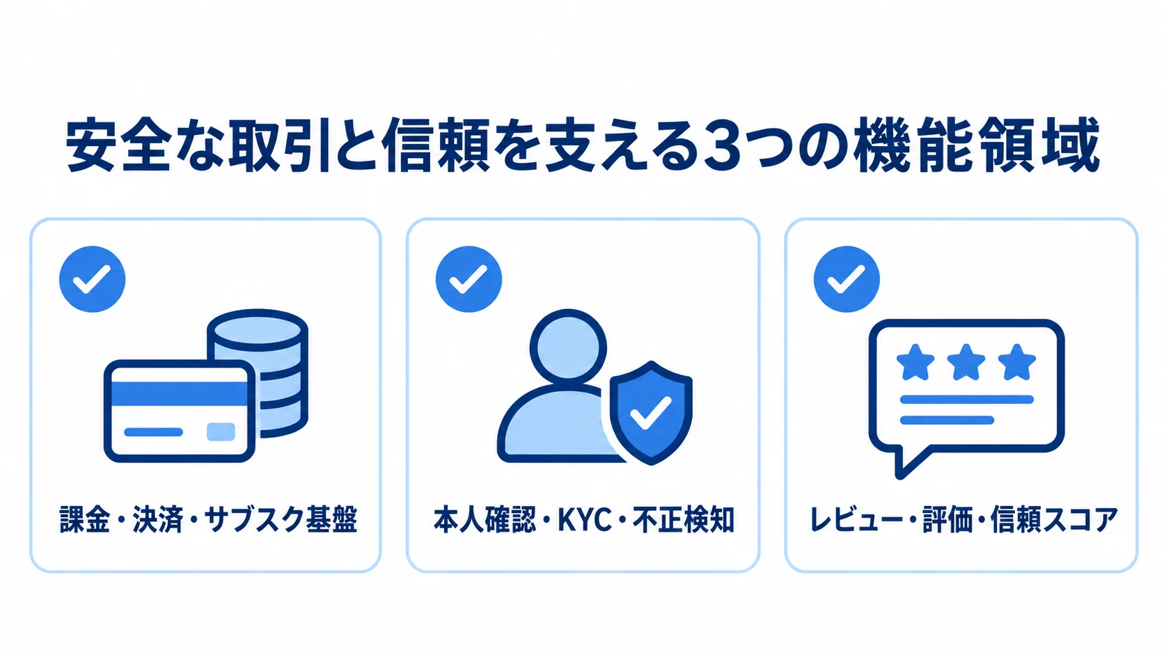 課金・決済、本人確認・不正検知、レビュー・評価の3領域をカードで示した図。