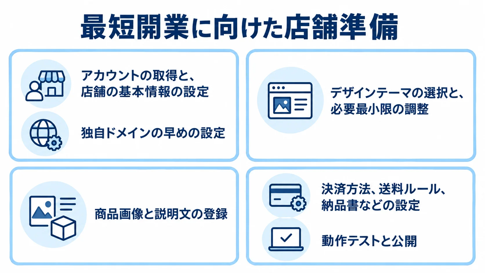 ネットショップ最短開業の準備項目 小規模なネットショップの開業準備を、アカウント設定から商品登録、決済設定まで順に並べたチェックリスト図。