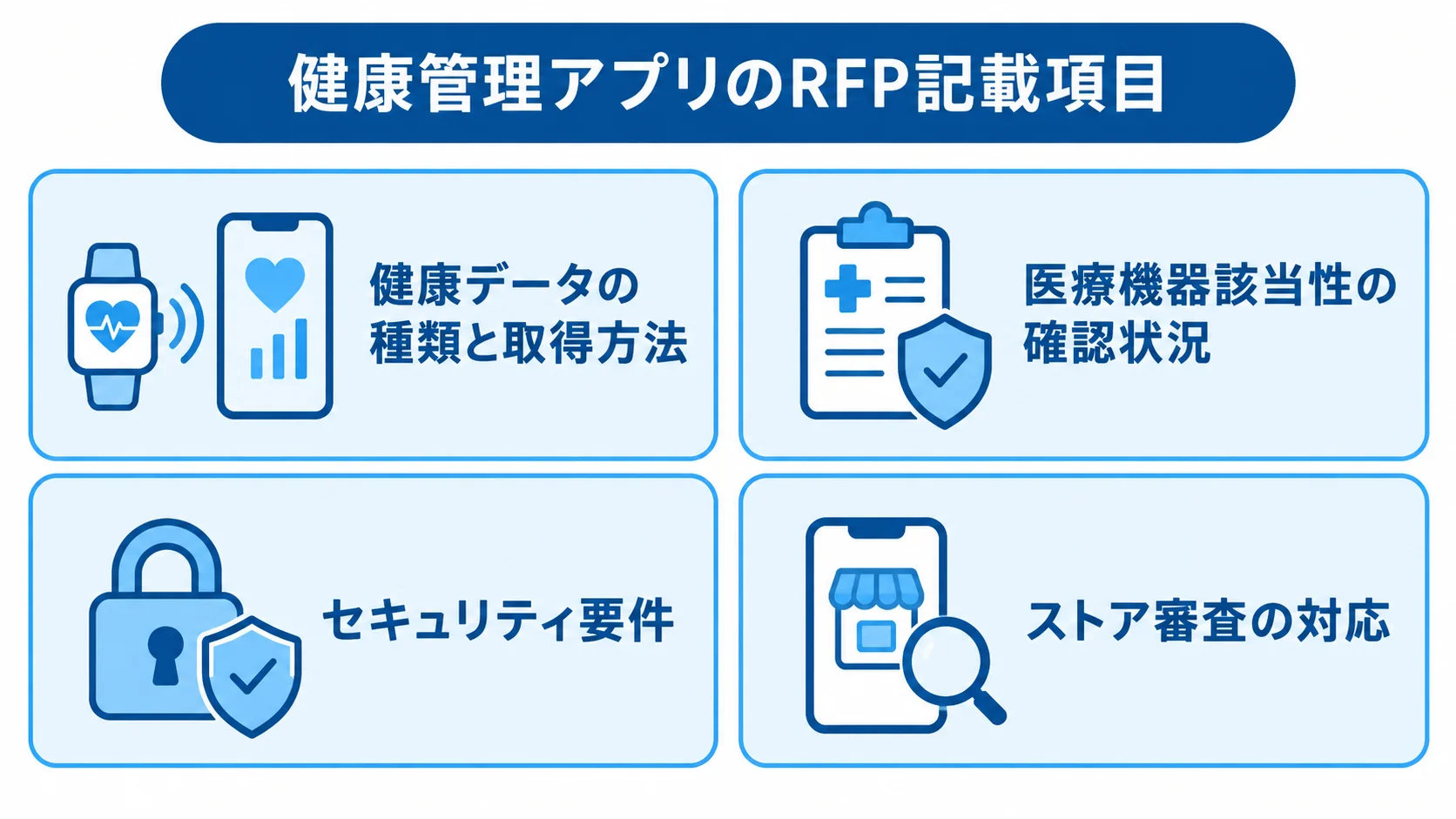 健康管理アプリのRFPに記載する健康データ、医療機器該当性、セキュリティ、ストア審査の項目を並べた図解。