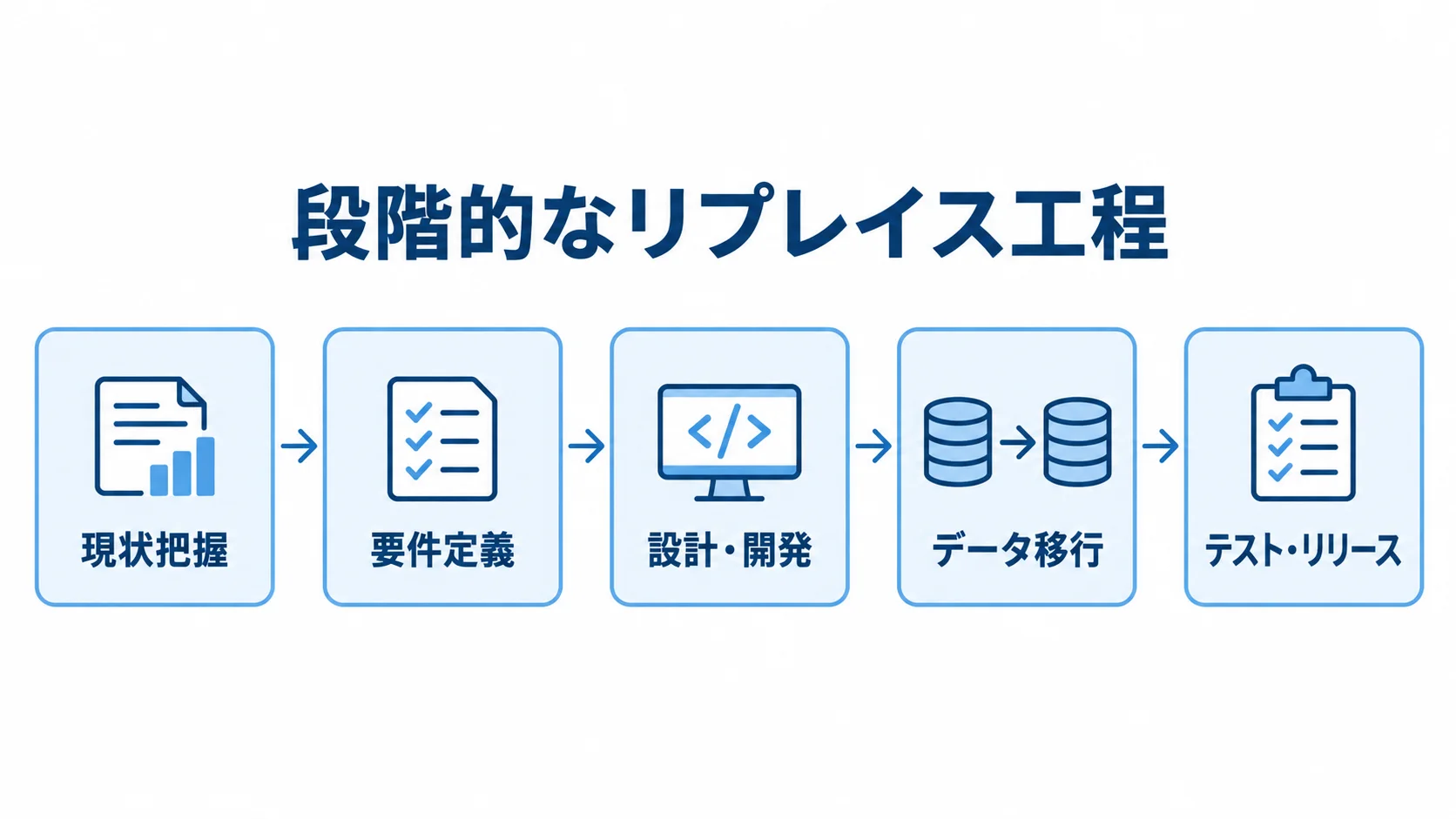 マッチングサイトリプレイスの段階的な工程 現状把握から要件定義、設計・開発、データ移行を経てテスト・リリースへ進む工程図。